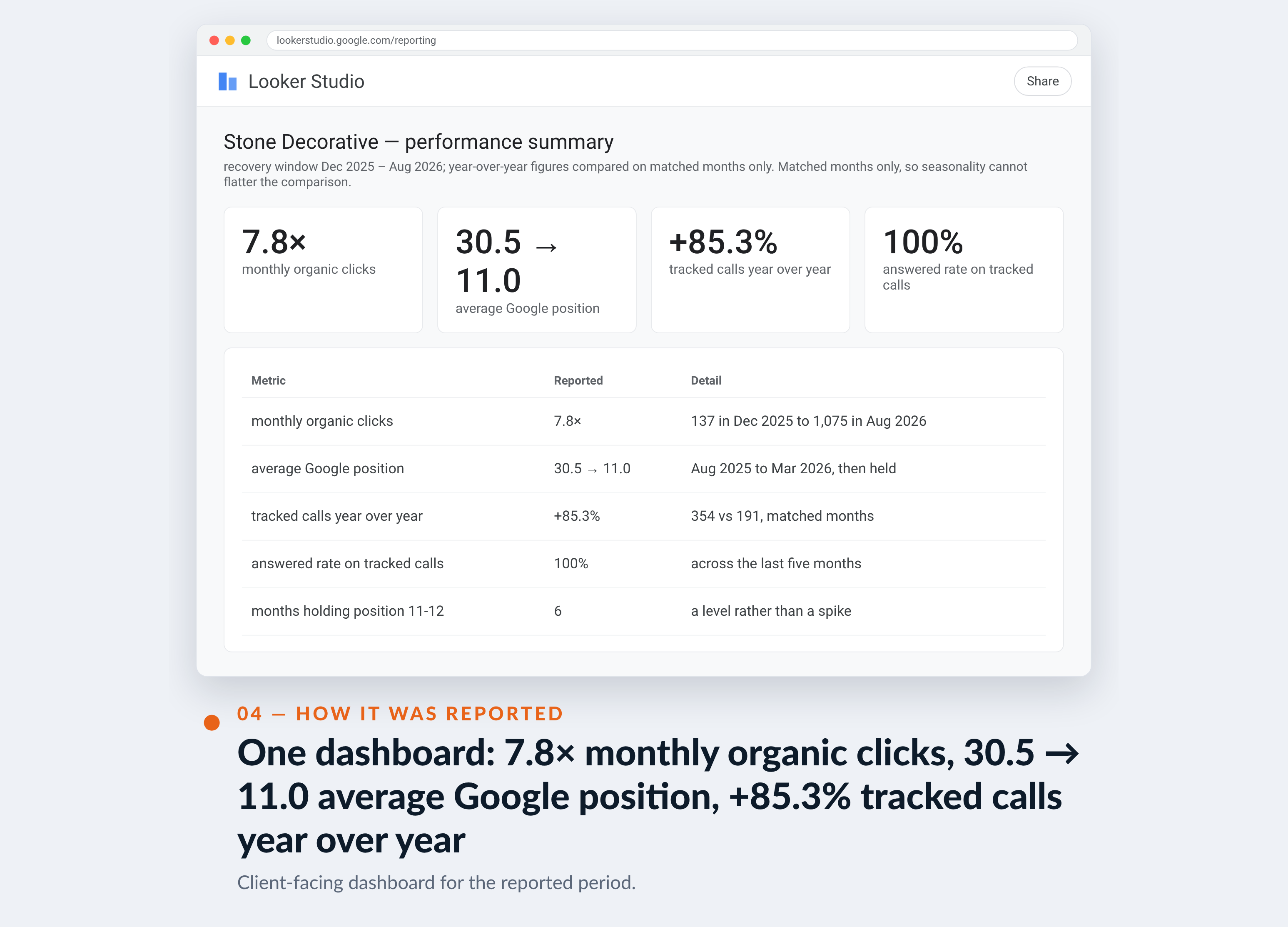Google Analytics screenshot for Stone Decorative — One dashboard: 7.8× monthly organic clicks, 30.5 → 11.0 average Google position, +85.3% tracked calls year over year