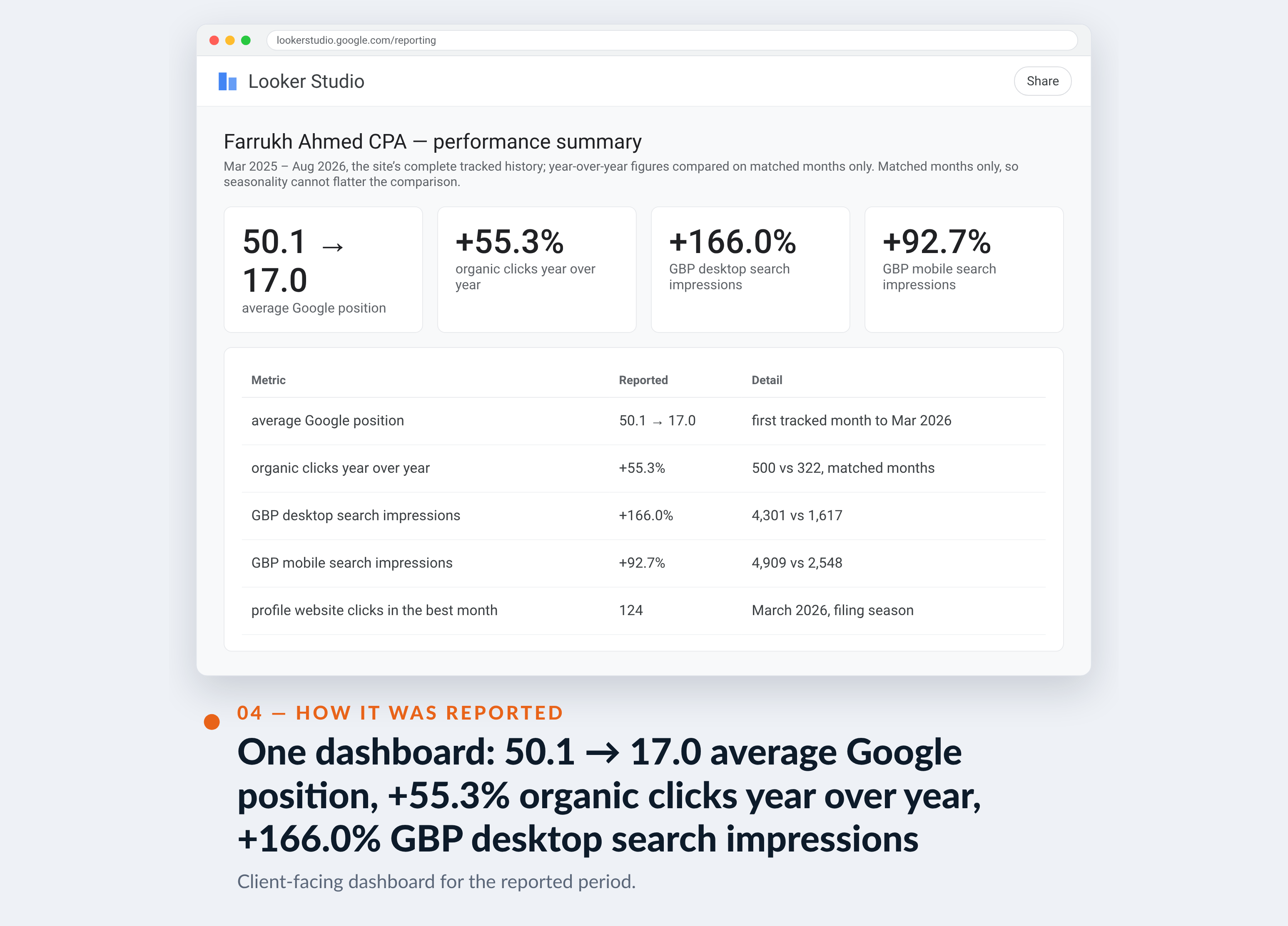 Google Analytics screenshot for Farrukh Ahmed CPA — One dashboard: 50.1 → 17.0 average Google position, +55.3% organic clicks year over year, +166.0% GBP desktop search impressions