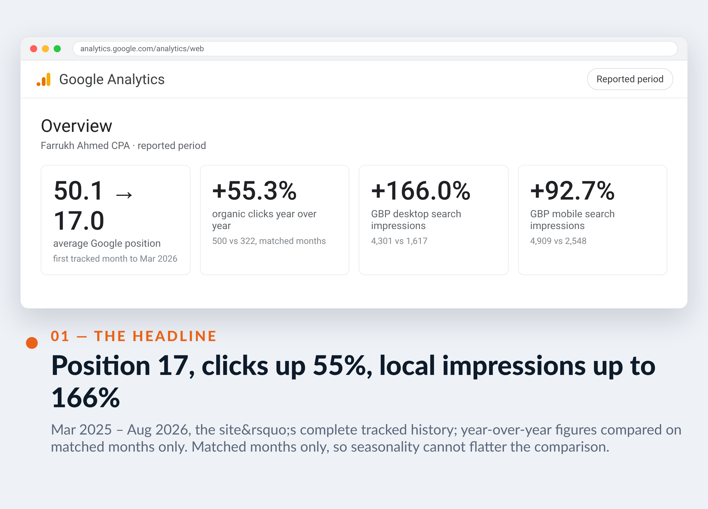 Google Analytics screenshot for Farrukh Ahmed CPA — Position 17, clicks up 55%, local impressions up to 166%