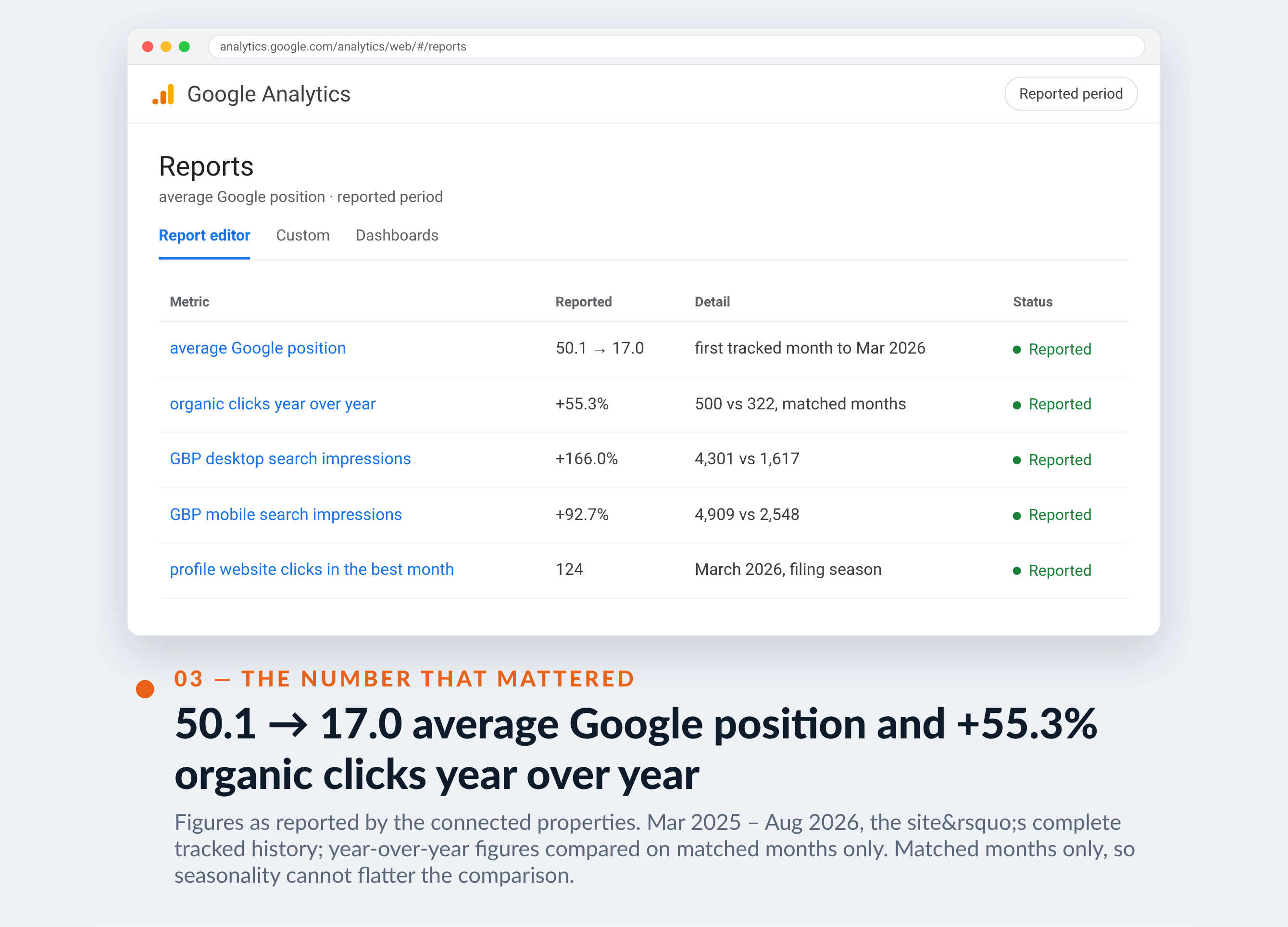 Google Analytics screenshot for Farrukh Ahmed CPA — 50.1 → 17.0 average Google position and +55.3% organic clicks year over year