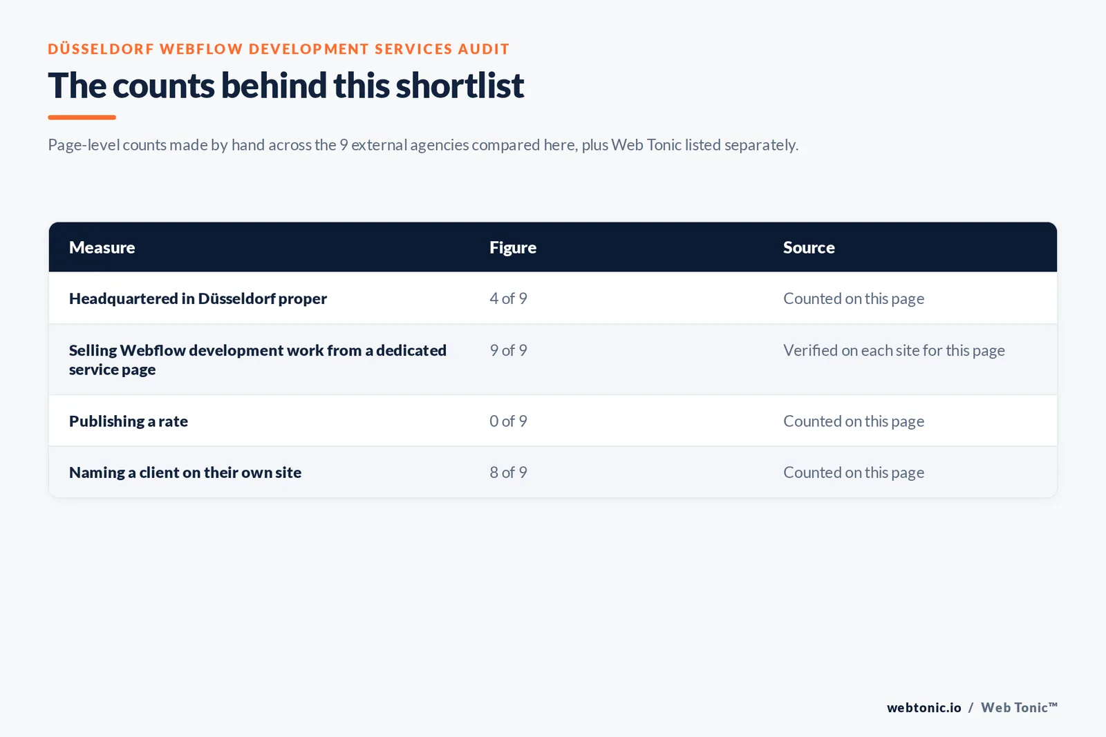 Table of the counts behind this Düsseldorf Webflow development shortlist, each figure counted by hand on this page: certified Webflow partners at 9 of 9; publishing a Düsseldorf address on their own site at 4 of 9; naming a client on their own site at 8 of 9; publishing a rate at 0 of 9