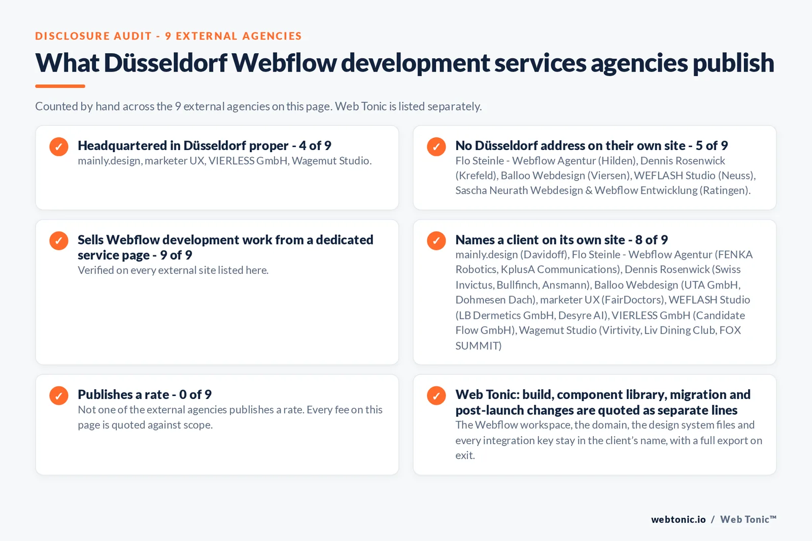 Disclosure audit of the 9 external certified Webflow partners serving Düsseldorf on this page: which publish a Düsseldorf address, which work the market from elsewhere, which name a client on their own site and which publish a rate; Web Tonic is listed separately