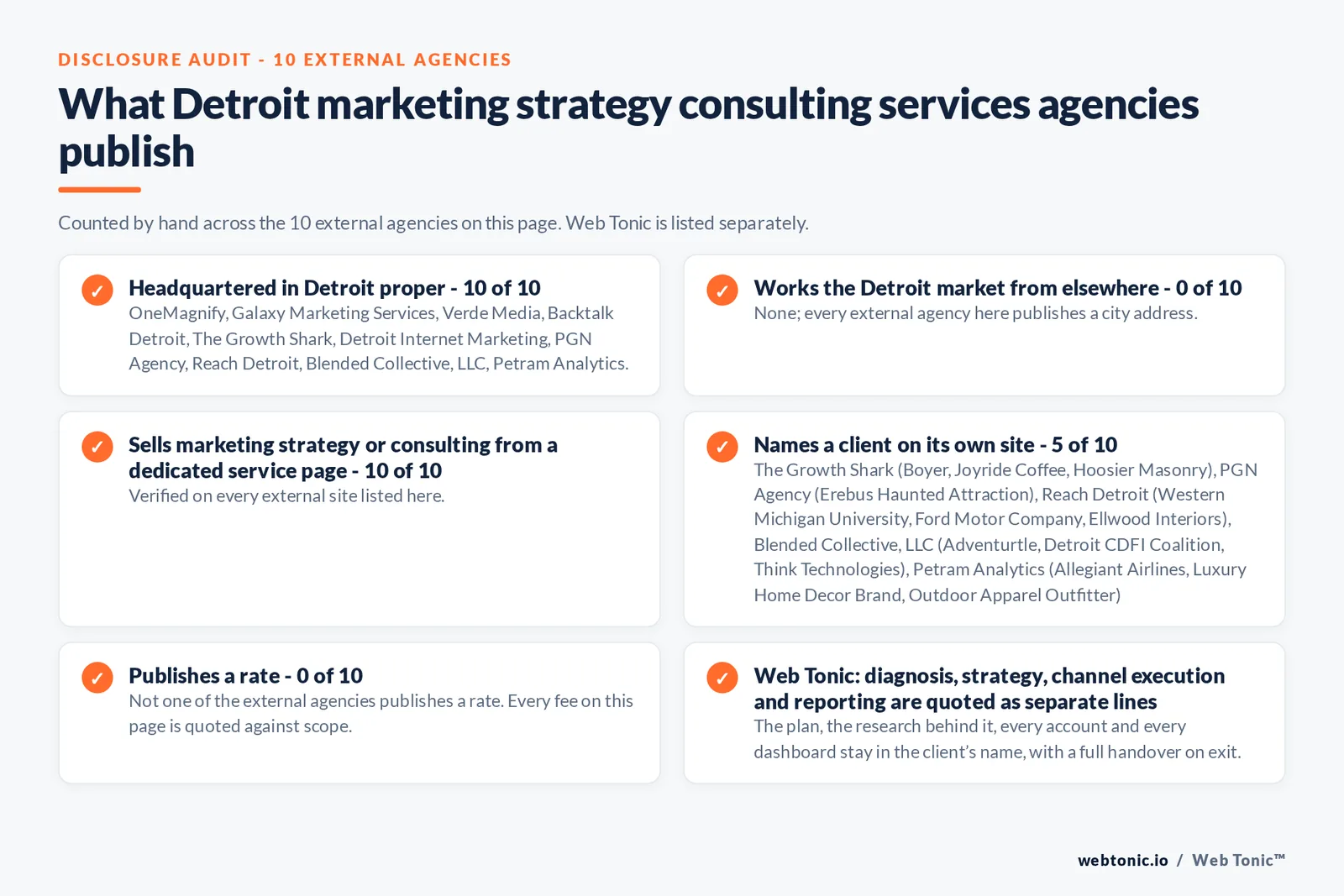 Disclosure audit of the 10 external Detroit marketing strategy consulting firms on this page: which publish a Detroit address, which name a client on their own site and which publish a rate; Web Tonic is listed separately