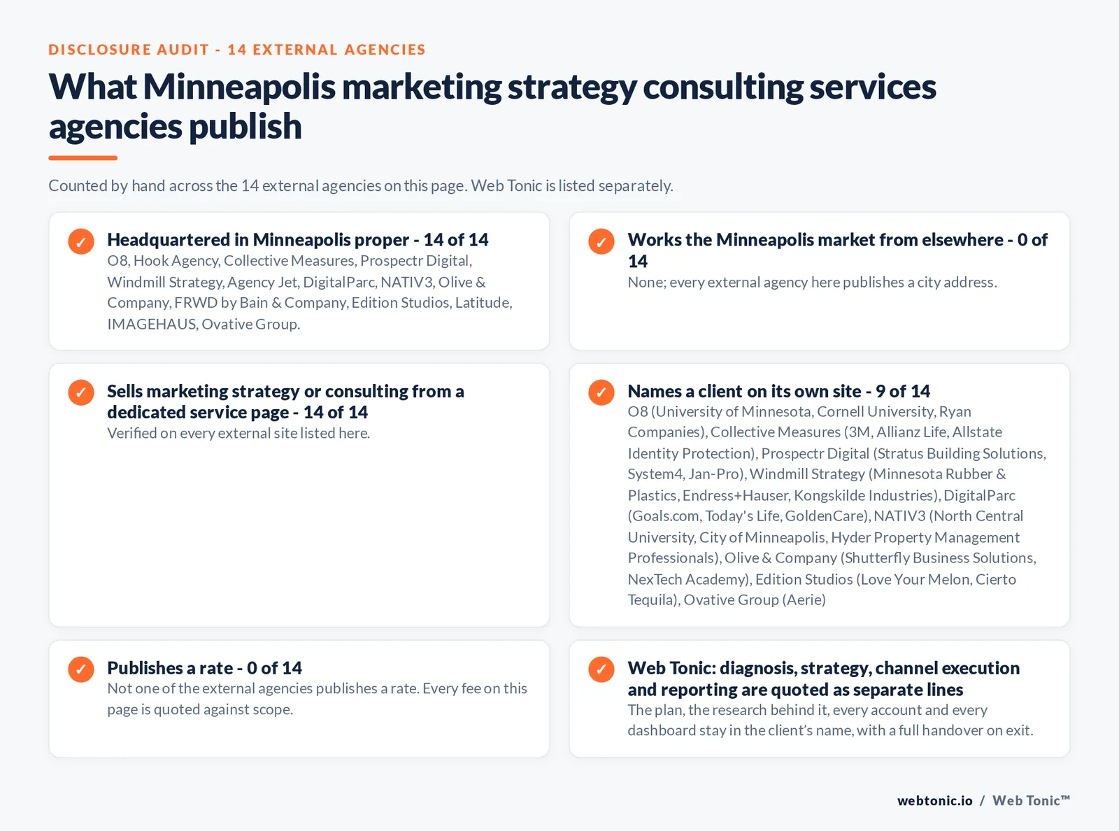 Disclosure audit of the 14 external Minneapolis marketing strategy consulting firms on this page: which publish a Minneapolis address, which name a client on their own site and which publish a rate; Web Tonic is listed separately