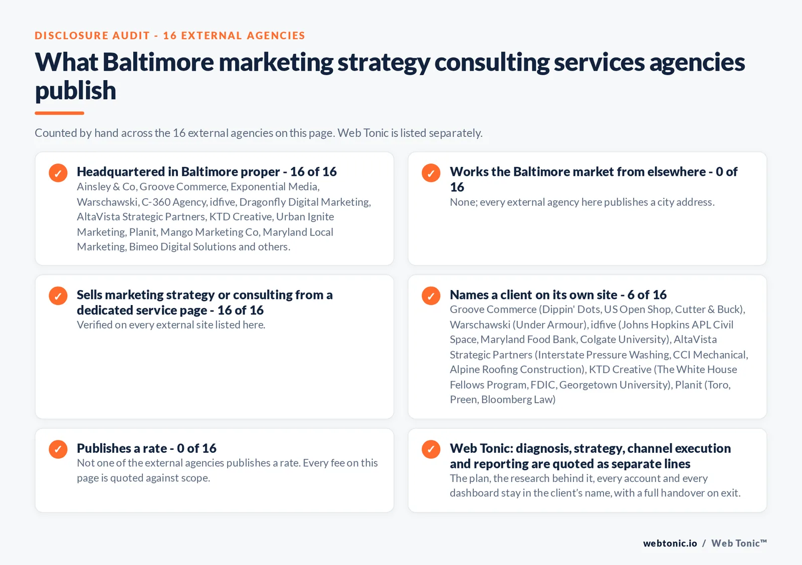 Disclosure audit of the 16 external Baltimore marketing strategy consulting firms on this page: which publish a Baltimore address, which name a client on their own site and which publish a rate; Web Tonic is listed separately