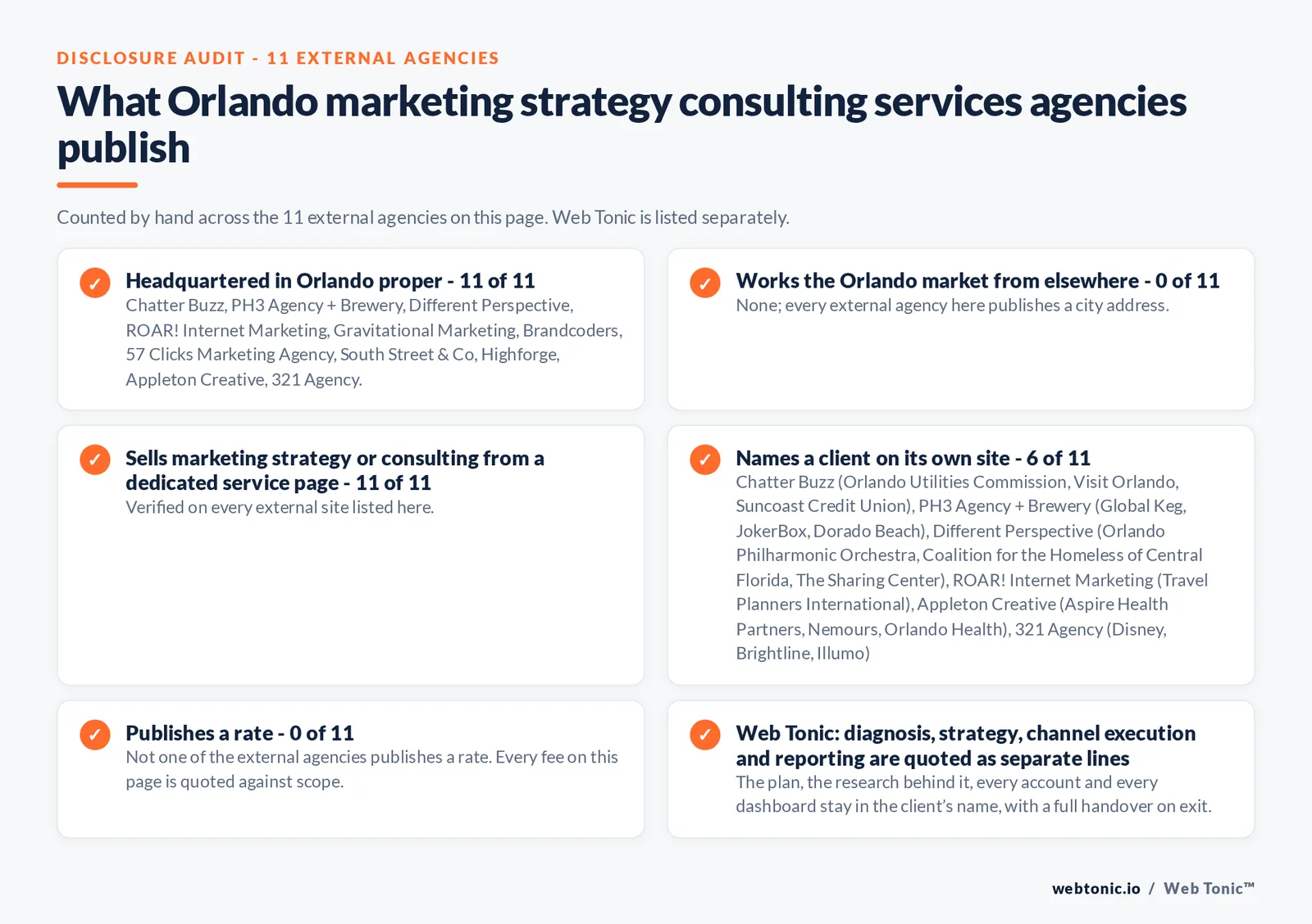 Disclosure audit of the 11 external Orlando marketing strategy consulting firms on this page: which publish a Orlando address, which name a client on their own site and which publish a rate; Web Tonic is listed separately