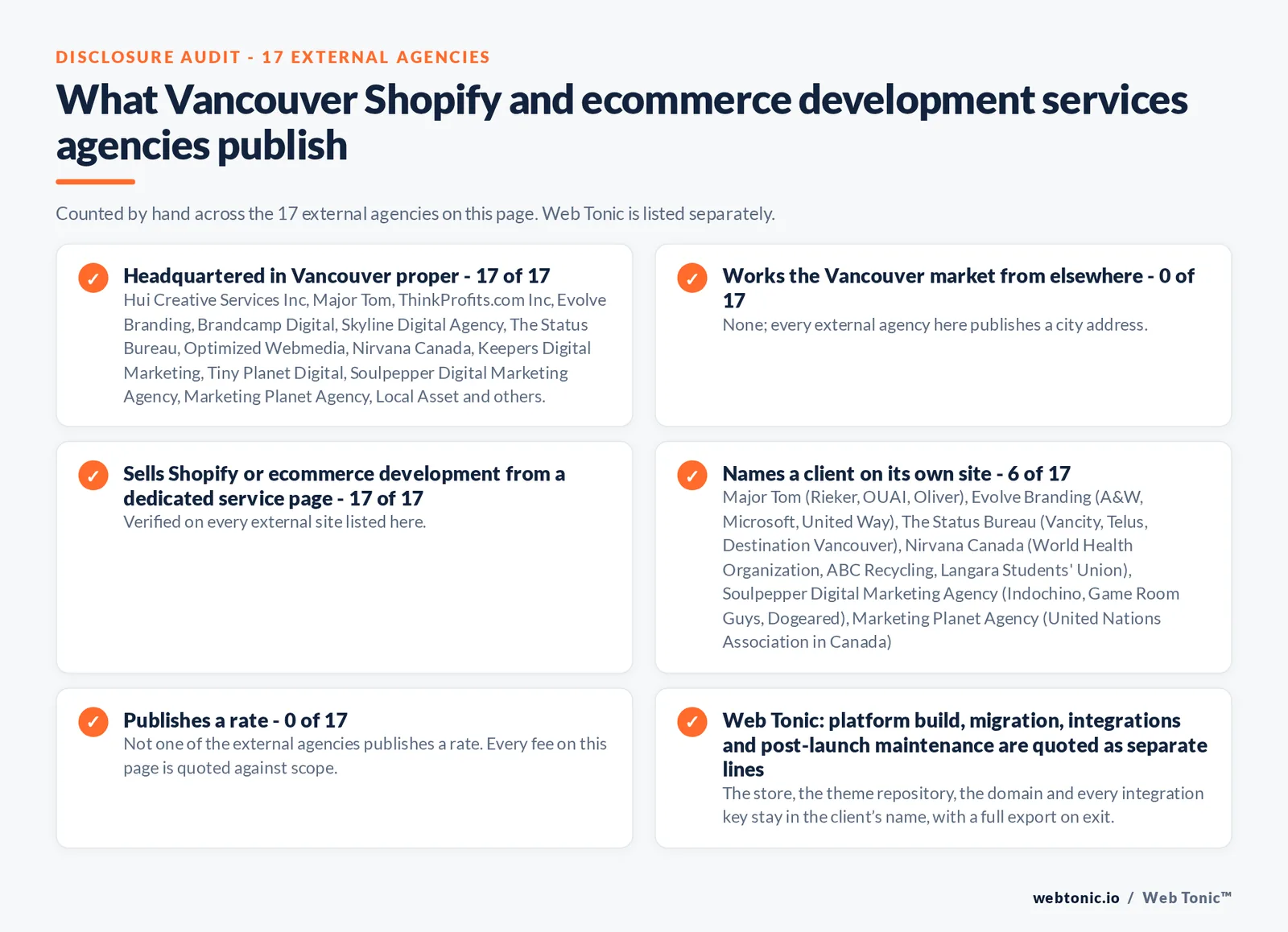 Disclosure audit of the 17 external Vancouver growth consulting firms on this page: which publish a Vancouver address, which name a client on their own site and which publish a rate; Web Tonic is listed separately