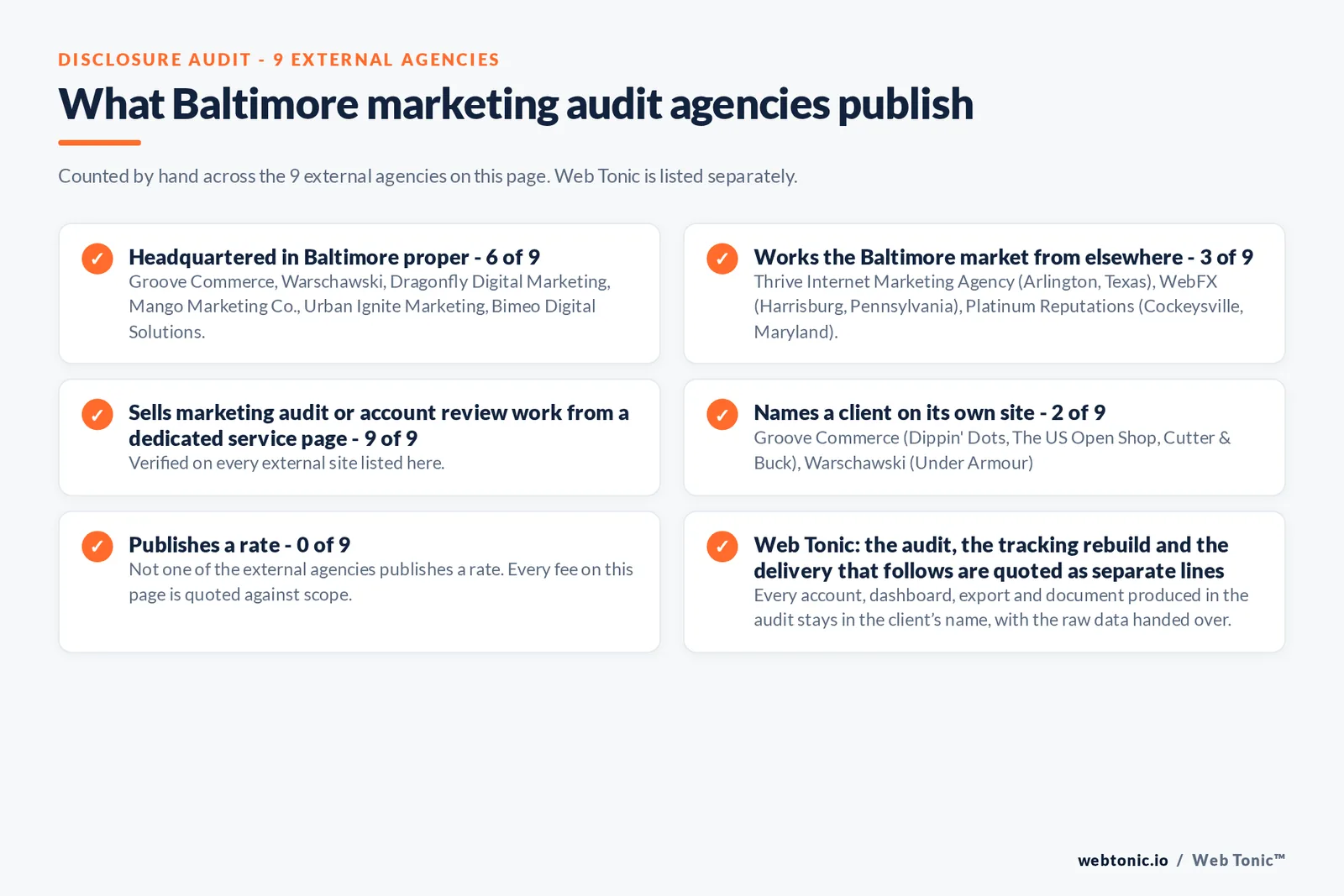 Disclosure audit of the 9 external Baltimore marketing audit firms on this page: which publish a Baltimore address, which name a client on their own site and which publish an audit fee; Web Tonic is listed separately