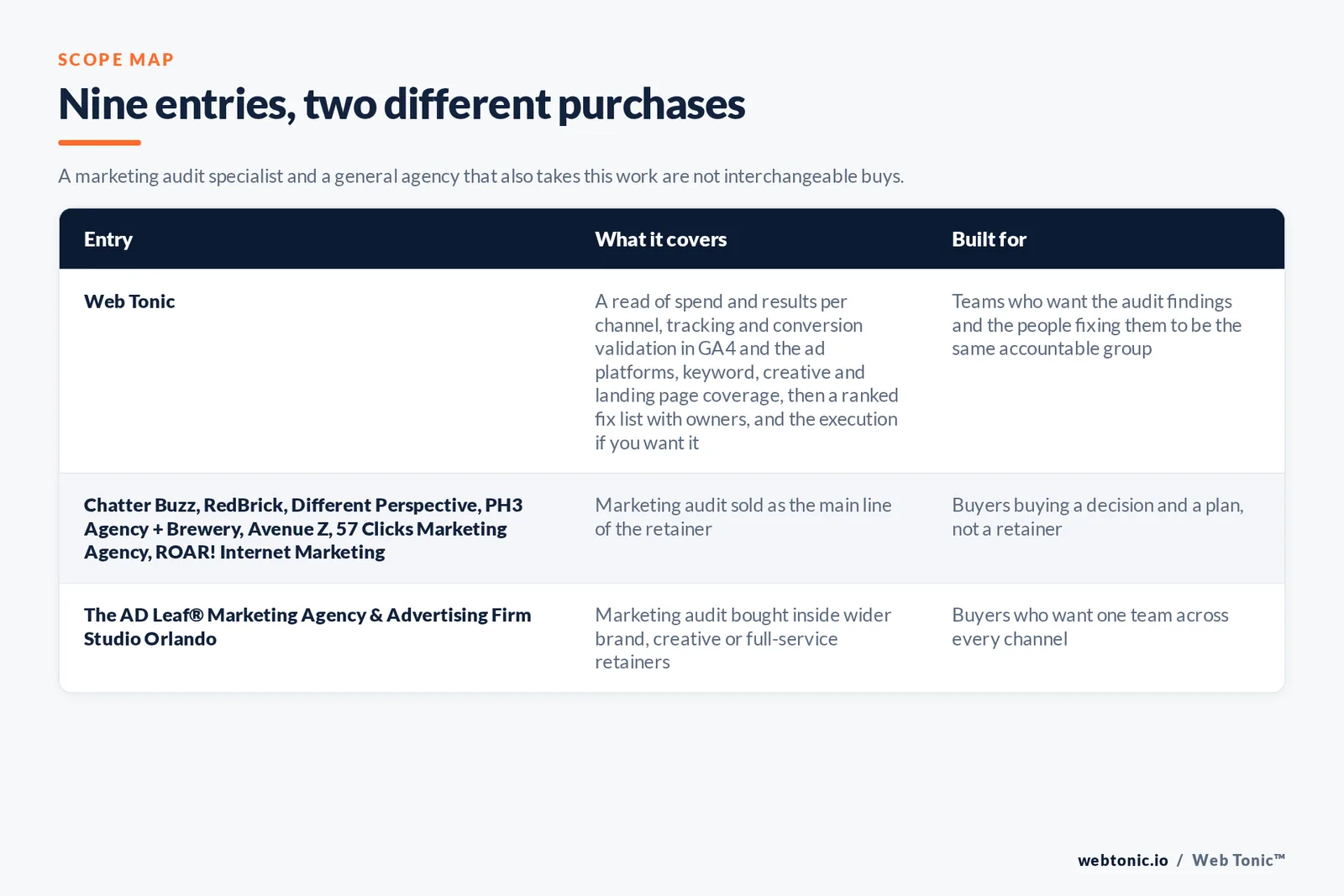 Scope map comparing 9 Orlando marketing audit entries including Web Tonic by what each engagement covers and who it suits, separating firms that sell audit, analytics and measurement work as a core line from full-service agencies that bundle a review into a retainer, with Web Tonic running the audit, the tracking fixes and the delivery that follows as one programme
