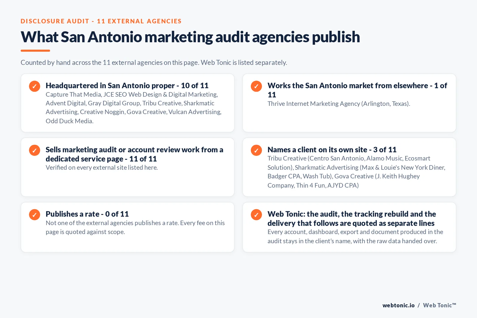 Disclosure audit of the 11 external San Antonio marketing audit firms on this page: which publish a San Antonio address, which name a client on their own site and which publish an audit fee; Web Tonic is listed separately