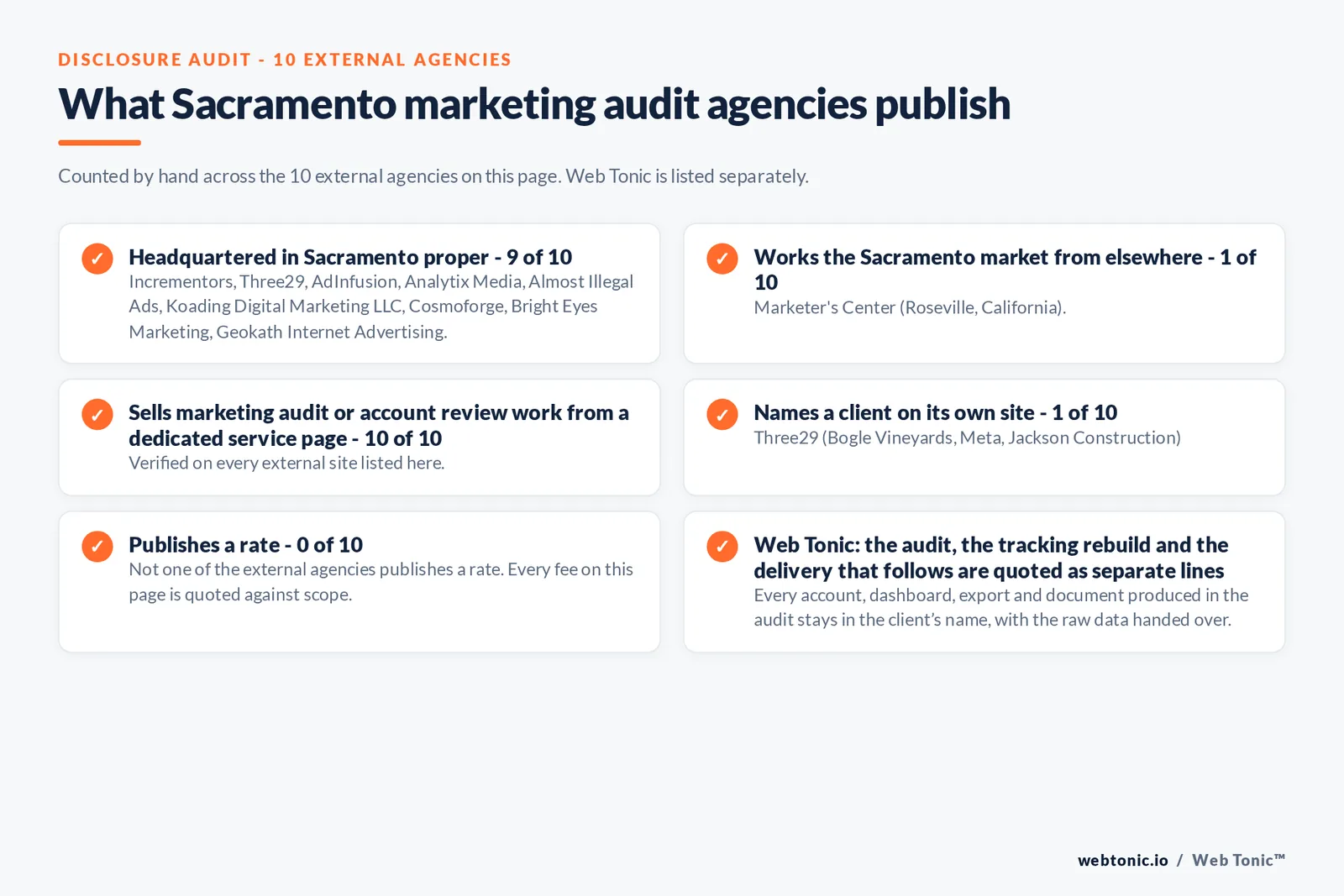 Disclosure audit of the 10 external Sacramento marketing audit firms on this page: which publish a Sacramento address, which name a client on their own site and which publish an audit fee; Web Tonic is listed separately