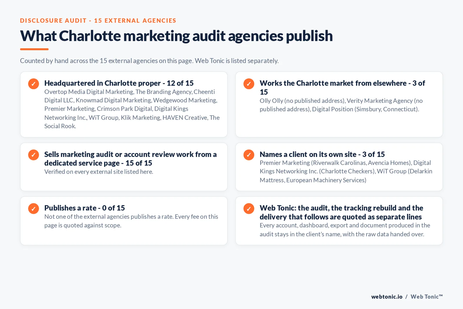 Disclosure audit of the 15 external Charlotte marketing audit firms on this page: which publish a Charlotte address, which name a client on their own site and which publish an audit fee; Web Tonic is listed separately