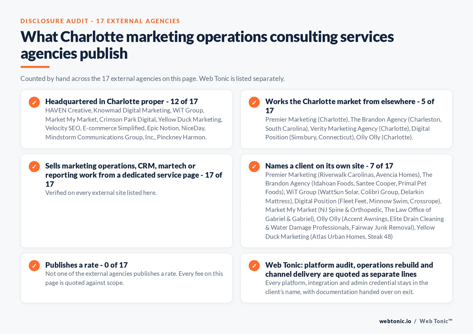 Disclosure audit of the 17 external Charlotte marketing operations consulting firms on this page: which publish a Charlotte address, which name a client on their own site and which publish a rate; Web Tonic is listed separately