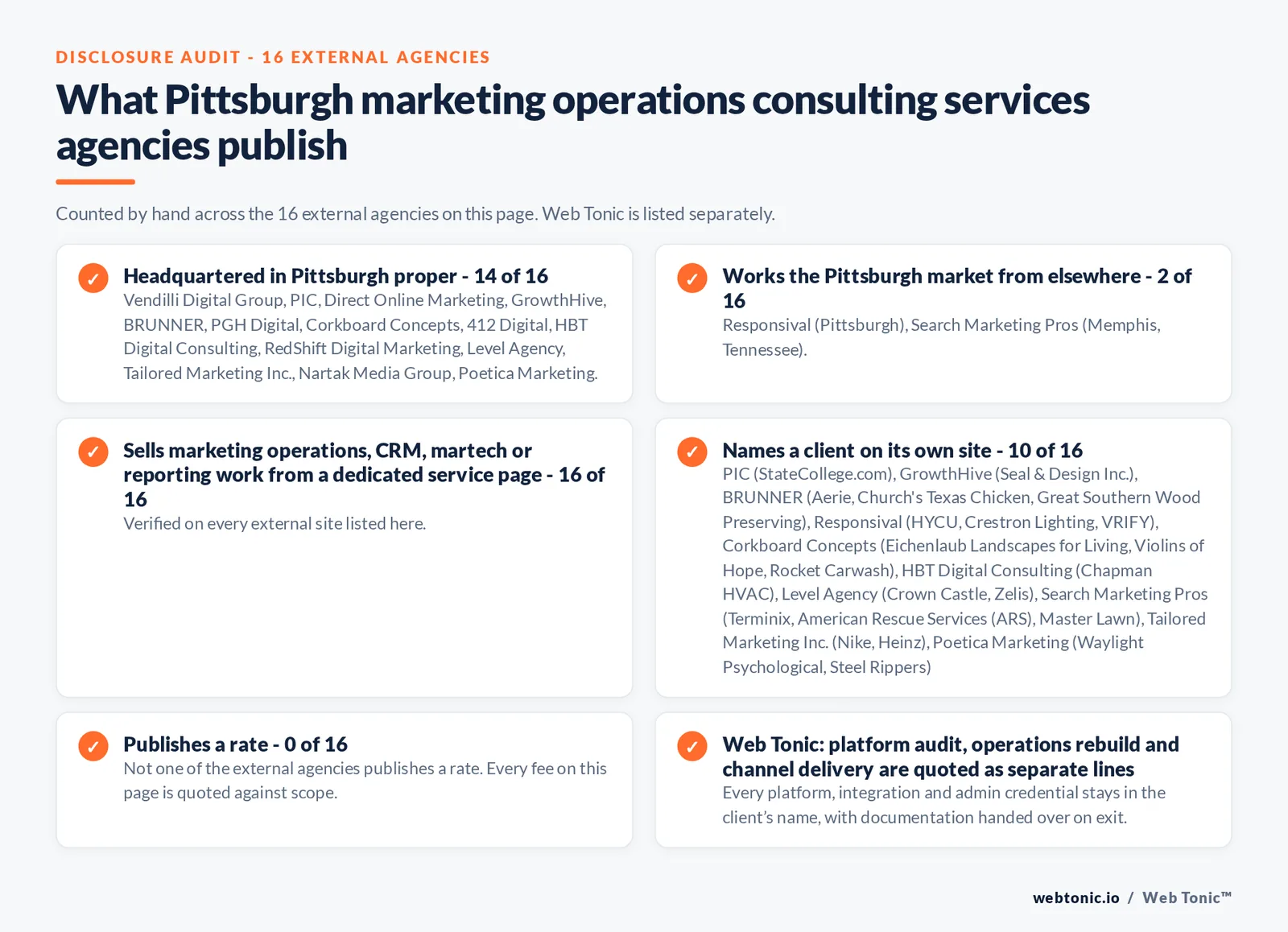Disclosure audit of the 16 external Pittsburgh marketing operations consulting firms on this page: which publish a Pittsburgh address, which name a client on their own site and which publish a rate; Web Tonic is listed separately
