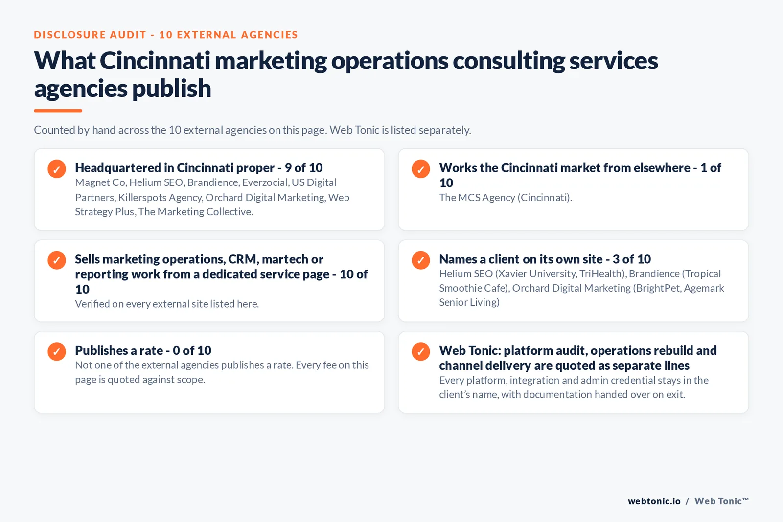 Disclosure audit of the 10 external Cincinnati marketing operations consulting firms on this page: which publish a Cincinnati address, which name a client on their own site and which publish a rate; Web Tonic is listed separately