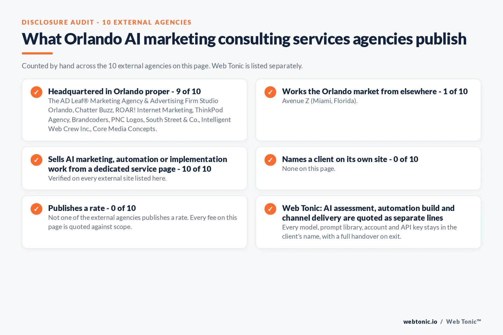 Disclosure audit of the 10 external Orlando AI marketing consultant firms on this page: which publish a Orlando address, which name a client on their own site and which publish a rate; Web Tonic is listed separately
