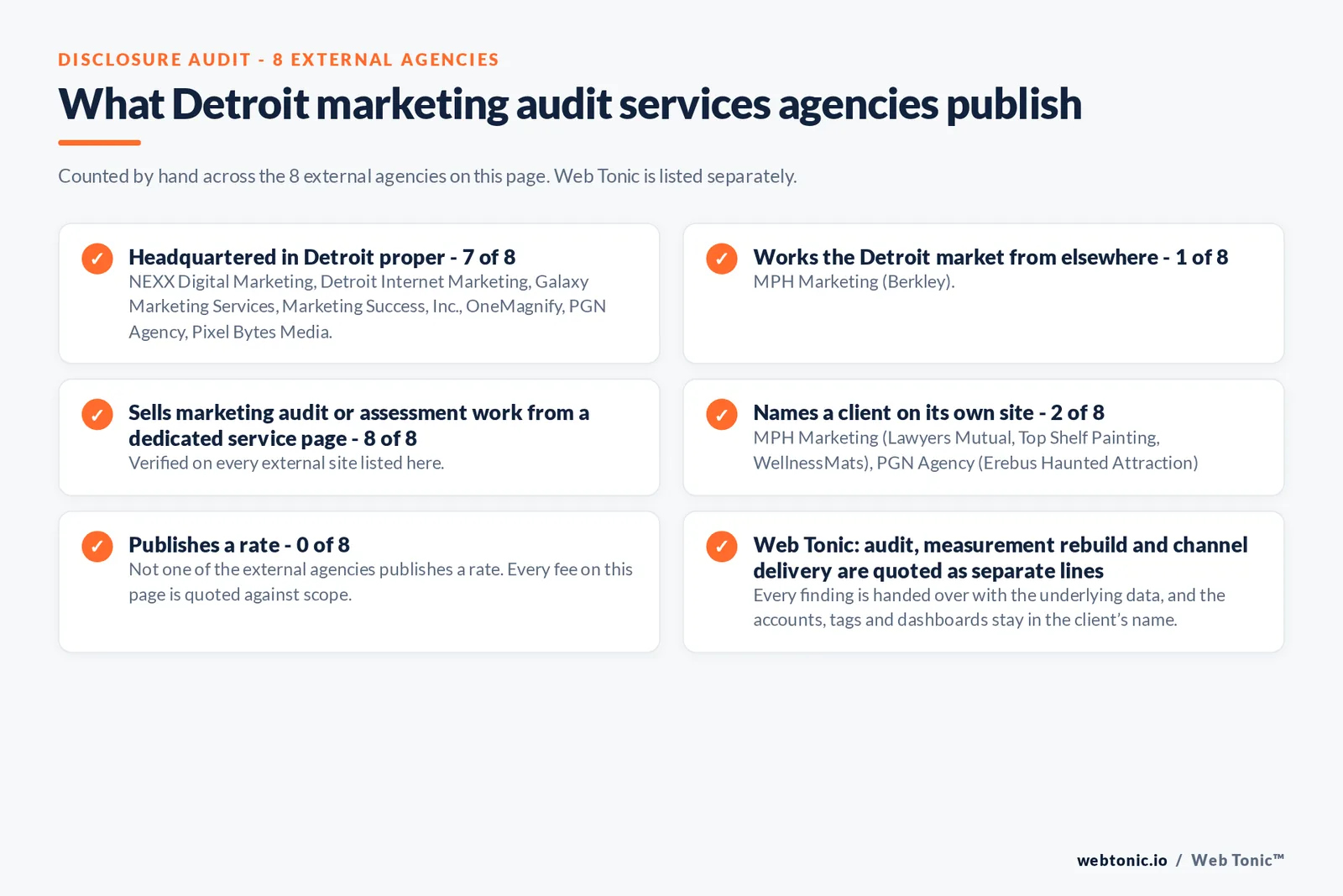 Disclosure audit of the 8 external Detroit marketing audit firms on this page: which publish a Detroit address, which name a client on their own site and which publish a rate; Web Tonic is listed separately
