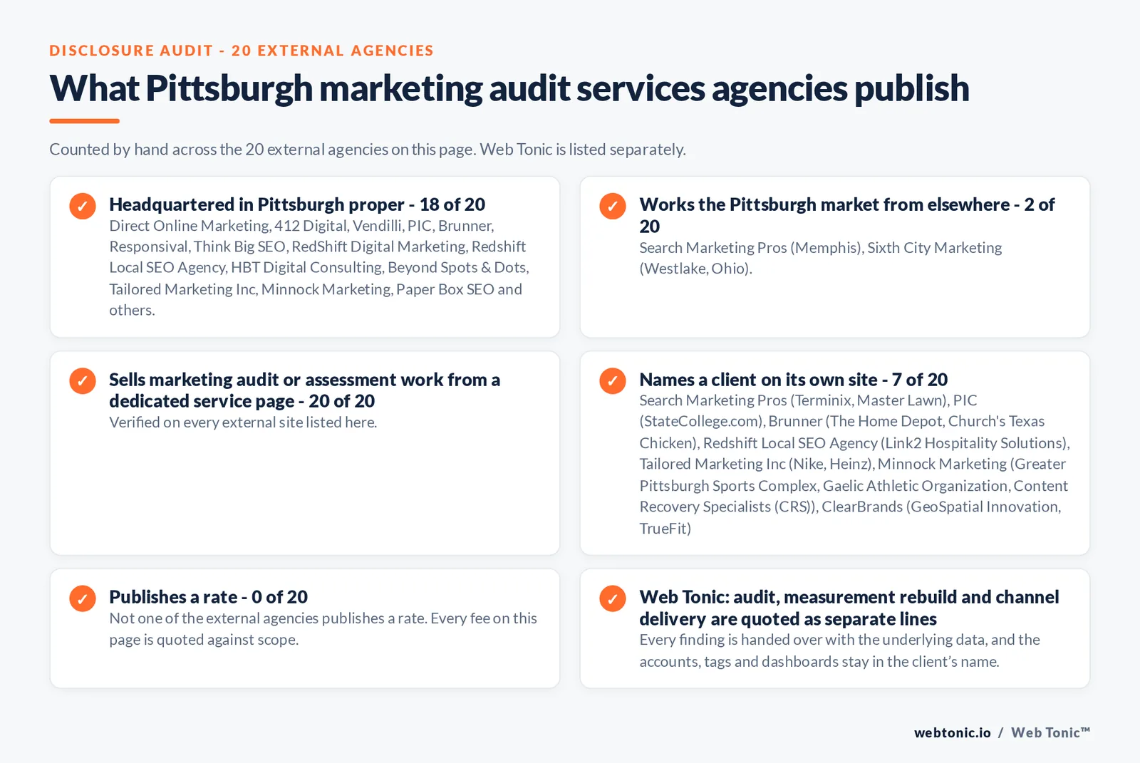 Disclosure audit of the 20 external Pittsburgh marketing audit firms on this page: which publish a Pittsburgh address, which name a client on their own site and which publish a rate; Web Tonic is listed separately
