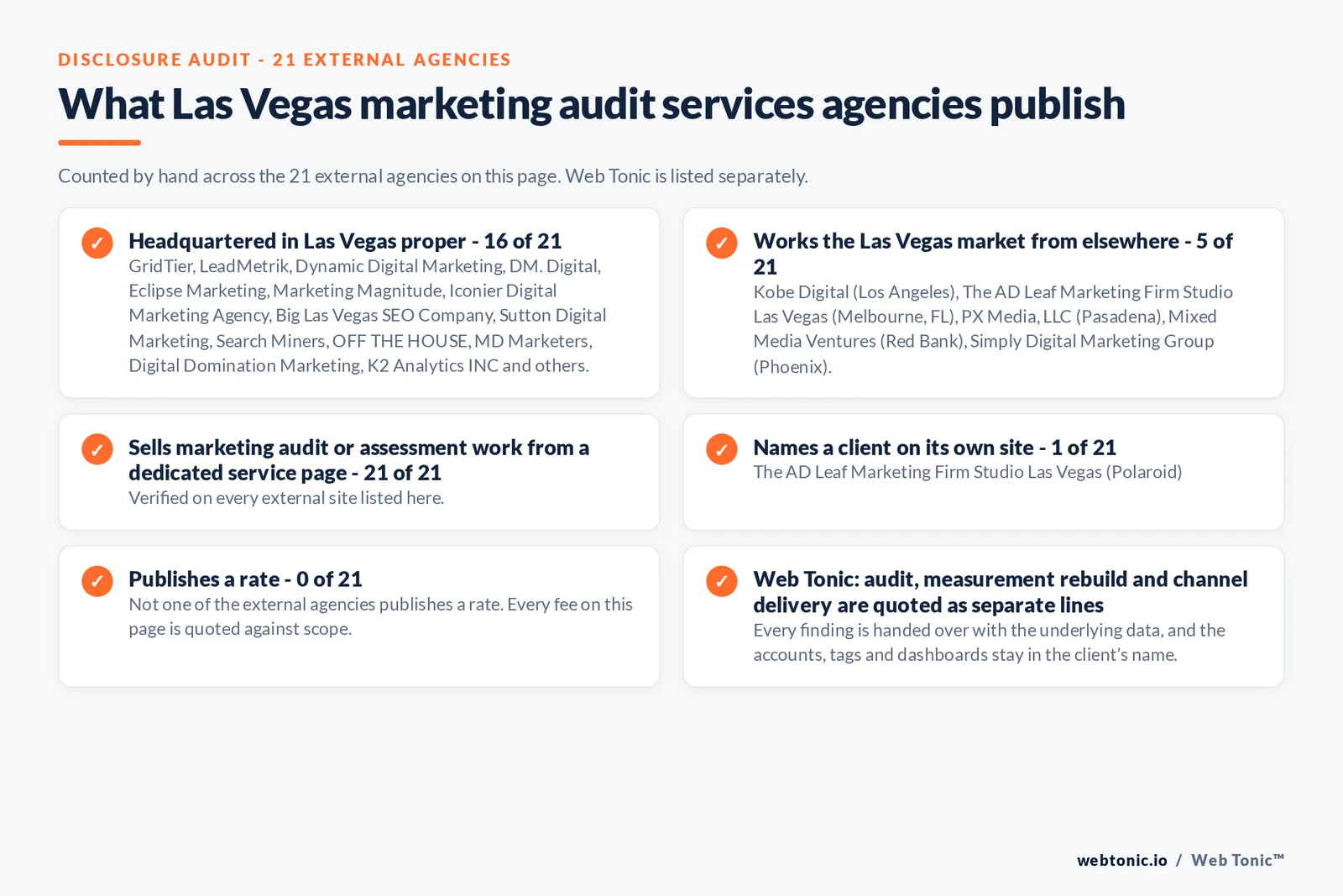 Disclosure audit of the 21 external Las Vegas marketing audit firms on this page: which publish a Las Vegas address, which name a client on their own site and which publish a rate; Web Tonic is listed separately