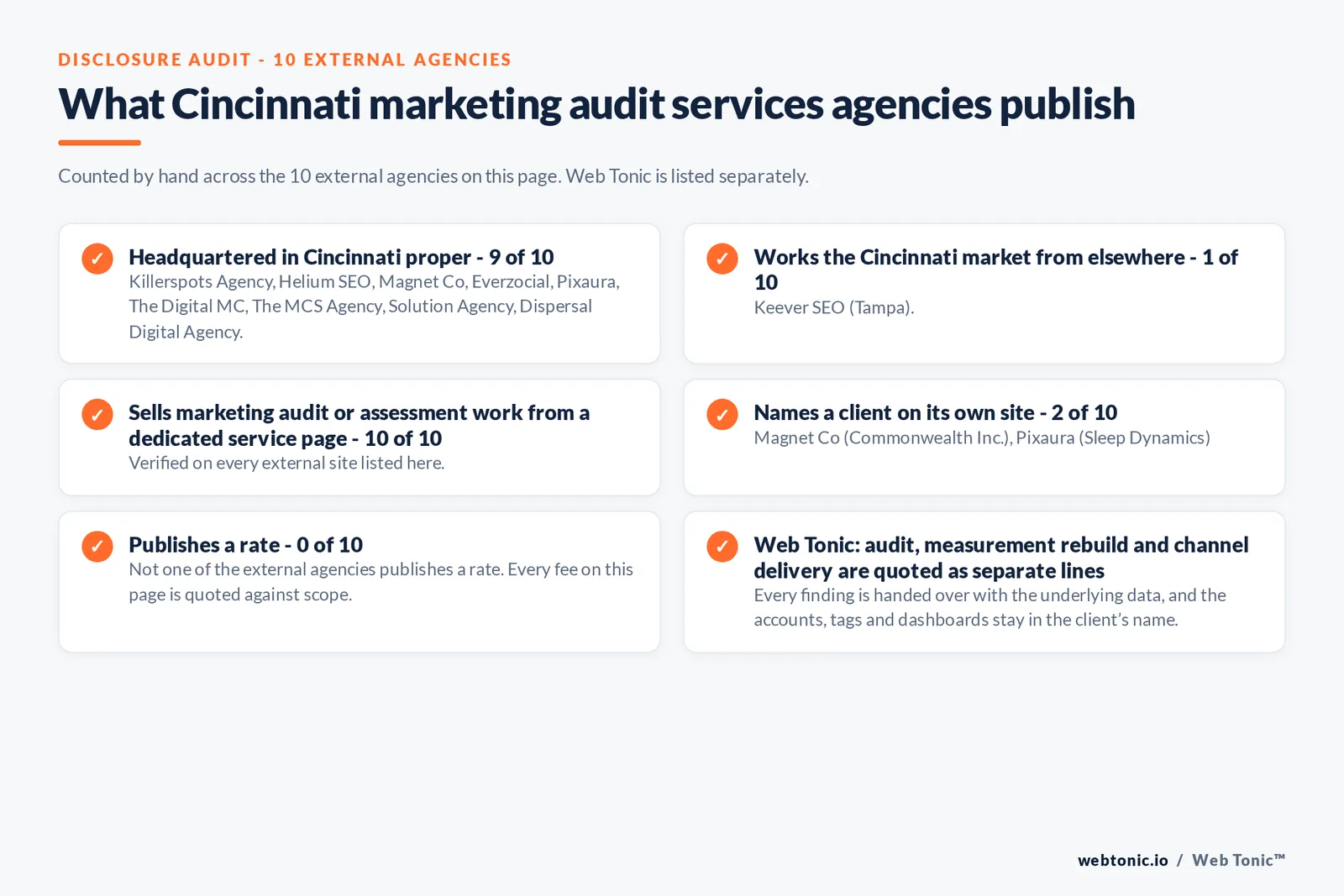 Disclosure audit of the 10 external Cincinnati marketing audit firms on this page: which publish a Cincinnati address, which name a client on their own site and which publish a rate; Web Tonic is listed separately