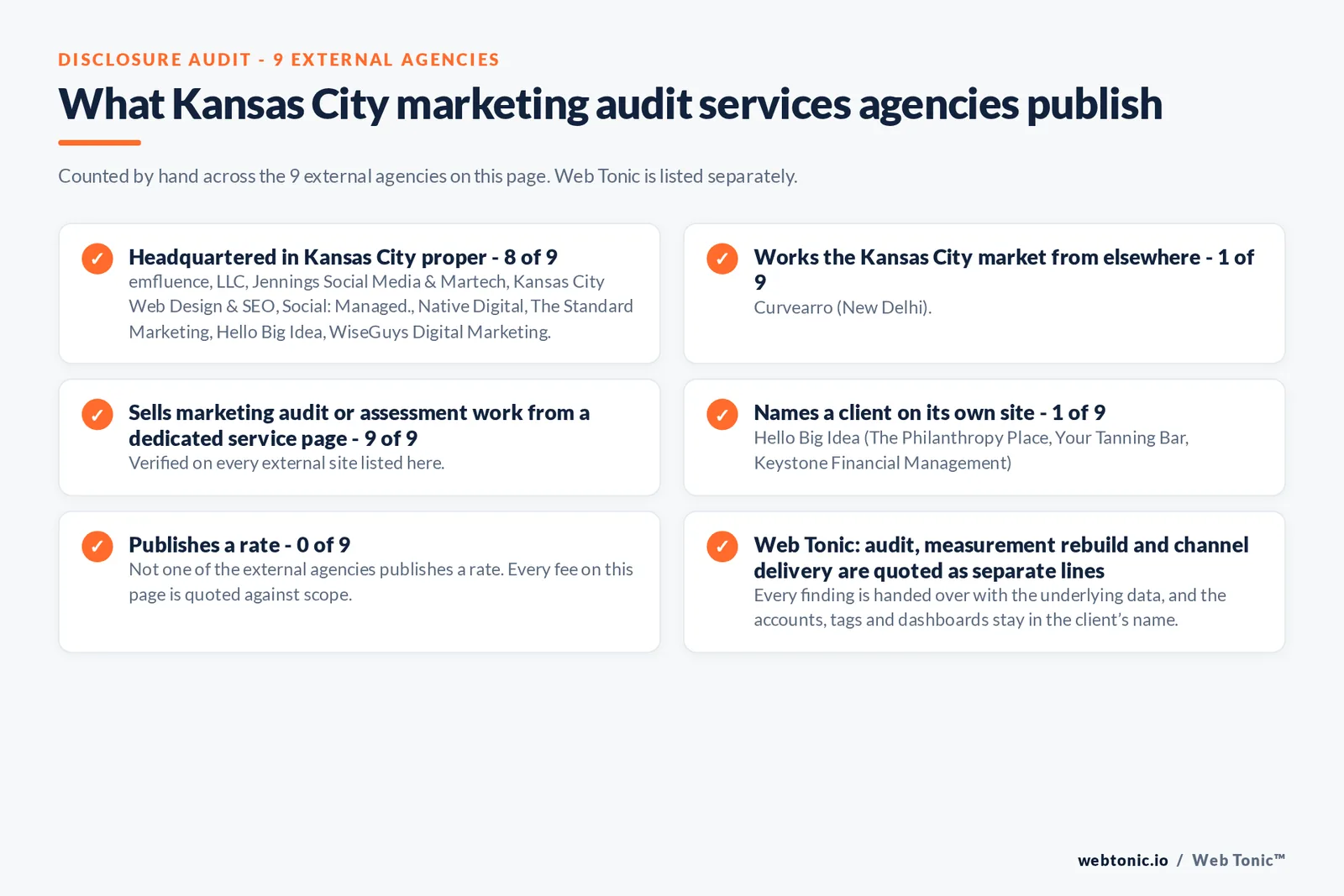Disclosure audit of the 9 external Kansas City marketing audit firms on this page: which publish a Kansas City address, which name a client on their own site and which publish a rate; Web Tonic is listed separately