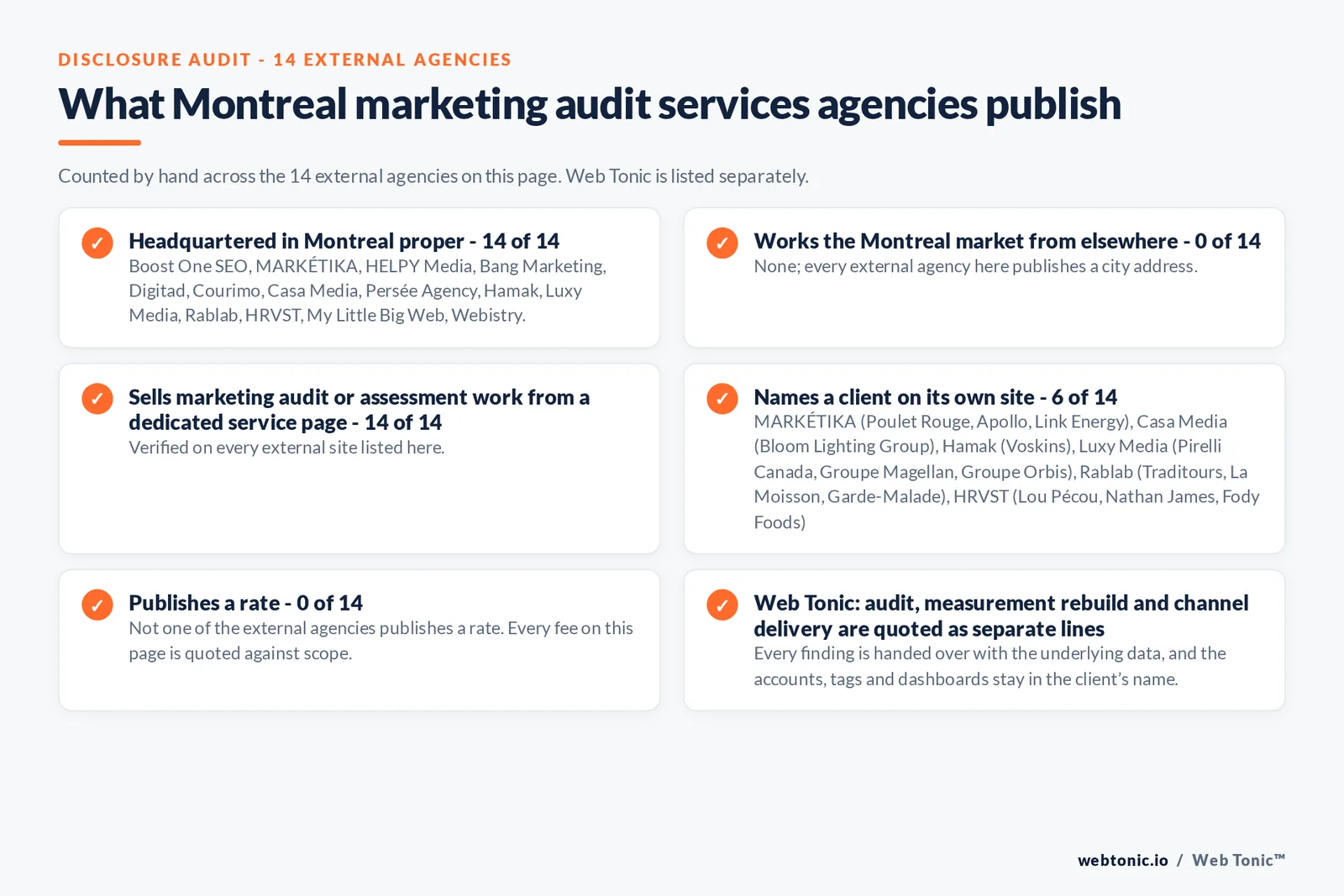 Disclosure audit of the 14 external Montreal marketing audit firms on this page: which publish a Montreal address, which name a client on their own site and which publish a rate; Web Tonic is listed separately