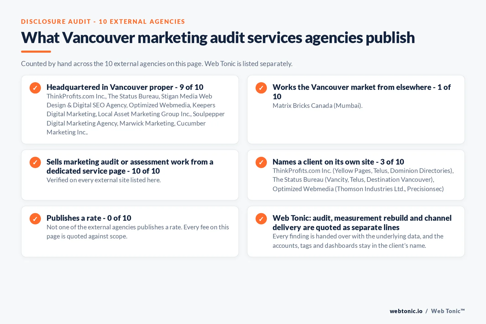 Disclosure audit of the 10 external Vancouver marketing audit firms on this page: which publish a Vancouver address, which name a client on their own site and which publish a rate; Web Tonic is listed separately