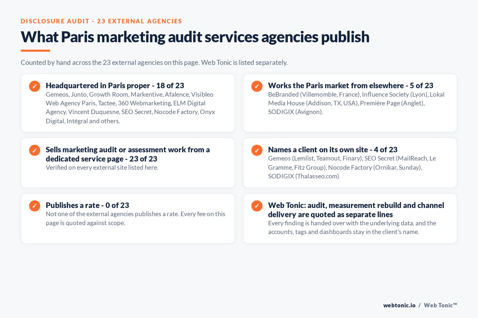 Disclosure audit of the 23 external Paris marketing audit firms on this page: which publish a Paris address, which name a client on their own site and which publish a rate; Web Tonic is listed separately