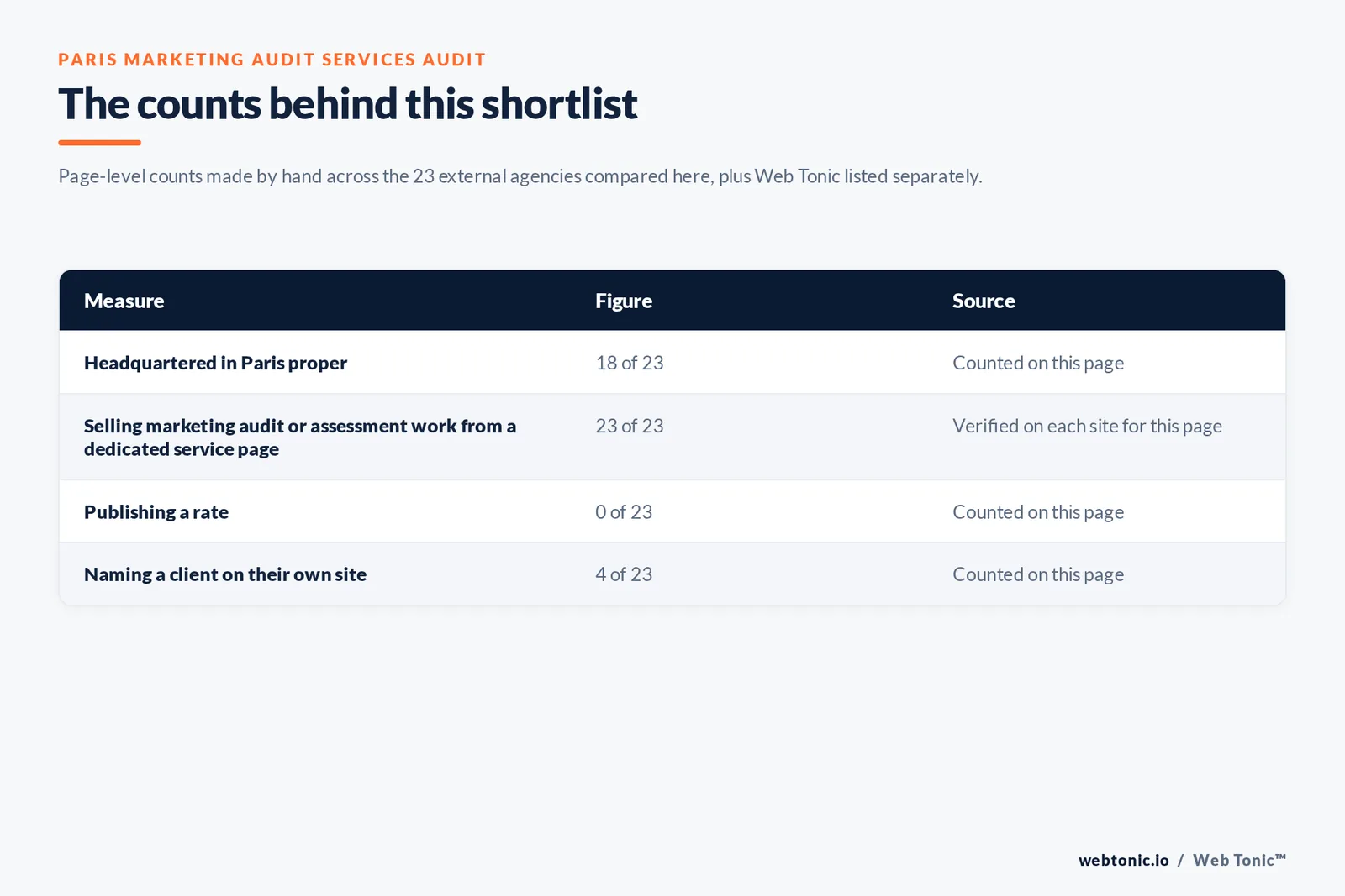 Table of the counts behind this Paris marketing audit shortlist, each figure counted by hand on this page: headquartered in Paris proper at 18 of 23; selling marketing audit or assessment work from a dedicated page at 23 of 23; publishing a rate at 0 of 23; naming a client on their own site at 4 of 23