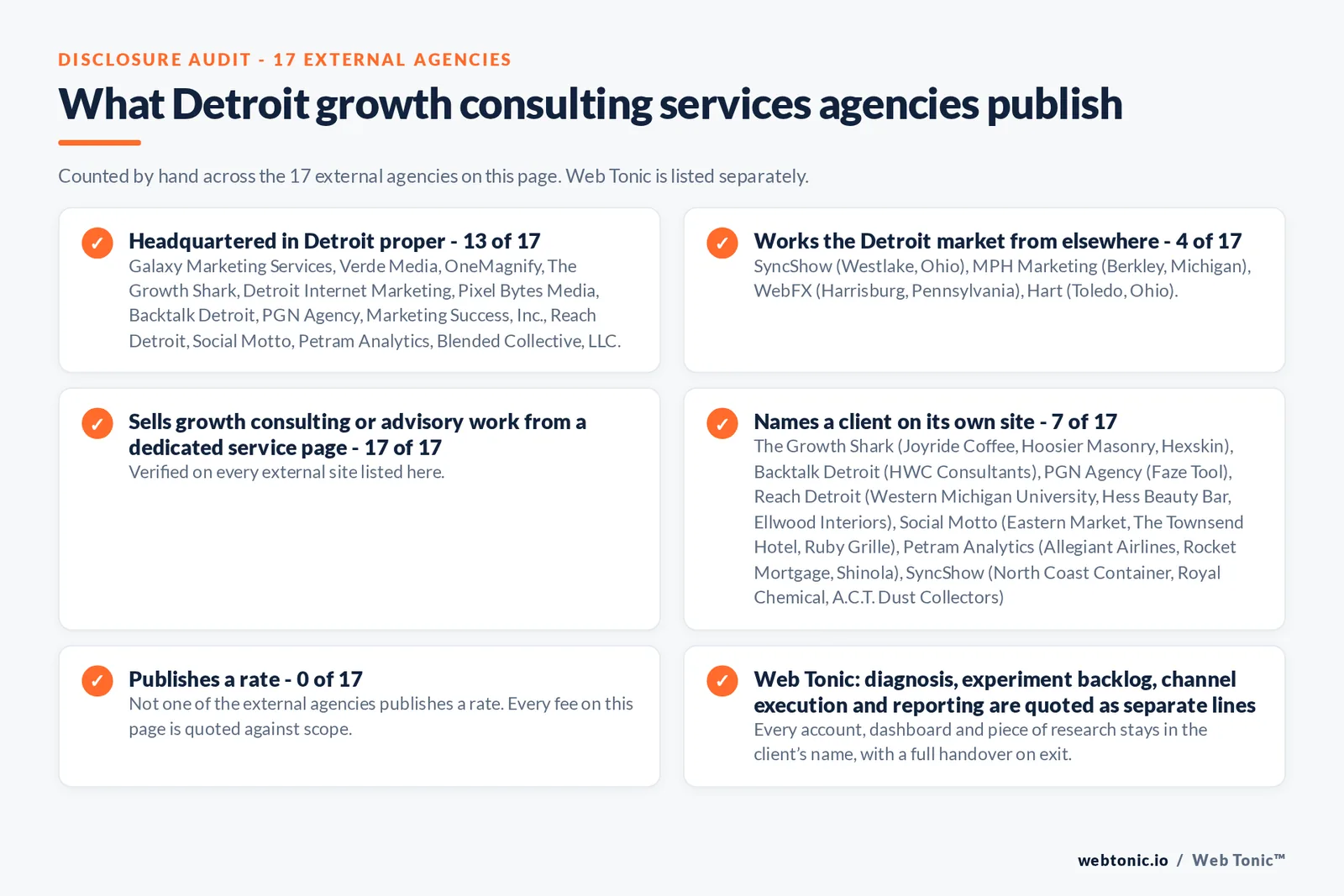 Disclosure audit of the 17 external Detroit growth consulting firms on this page: which publish a Detroit address, which name a client on their own site and which publish a rate; Web Tonic is listed separately