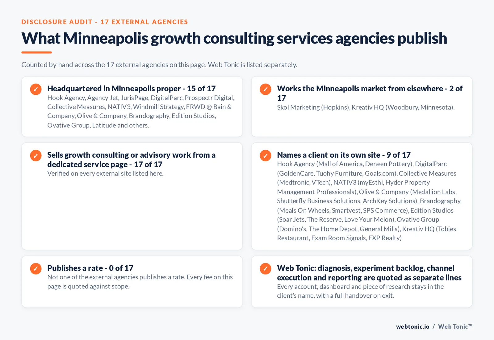 Disclosure audit of the 17 external Minneapolis growth consulting firms on this page: which publish a Minneapolis address, which name a client on their own site and which publish a rate; Web Tonic is listed separately