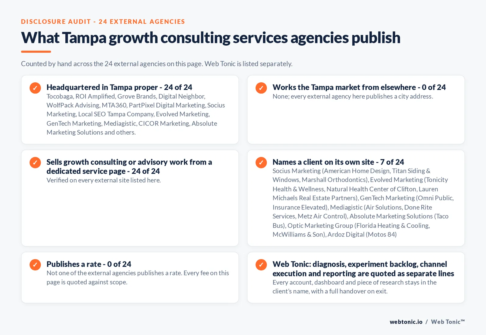 Disclosure audit of the 24 external Tampa growth consulting firms on this page: which publish a Tampa address, which name a client on their own site and which publish a rate; Web Tonic is listed separately