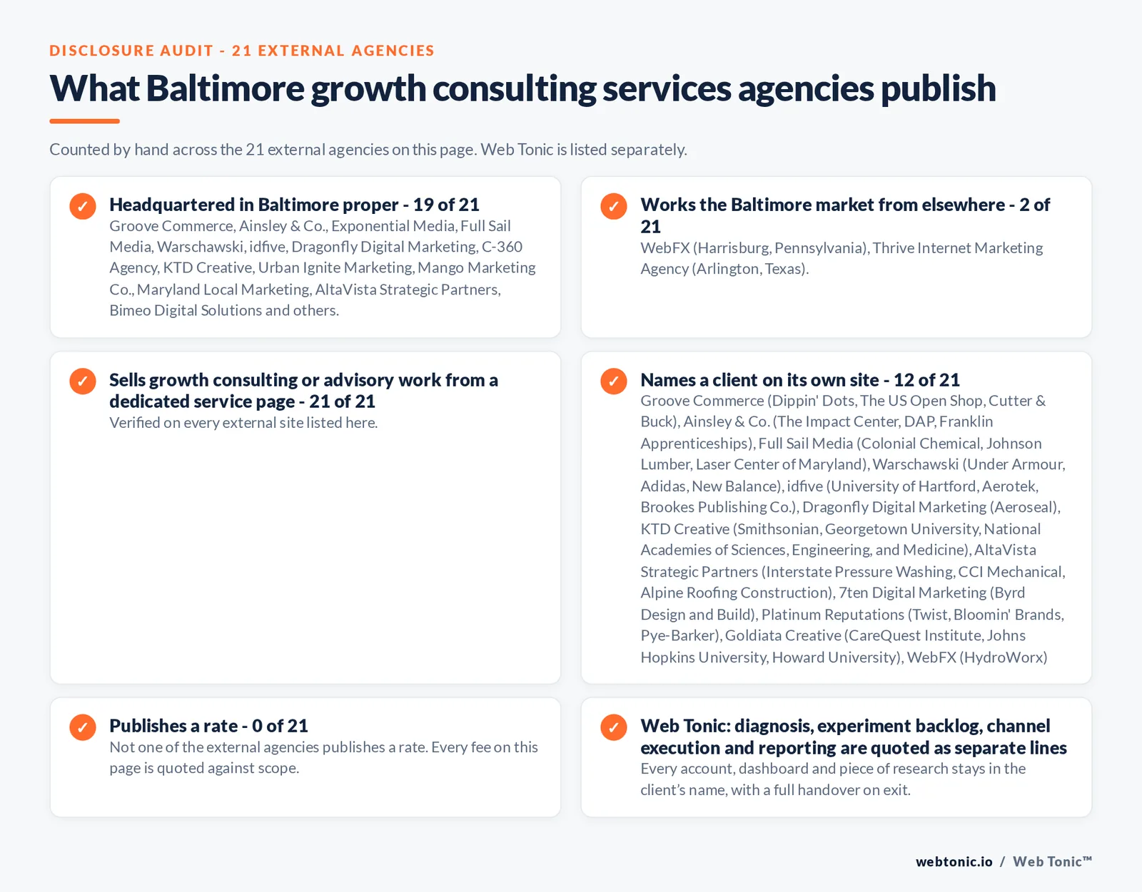 Disclosure audit of the 21 external Baltimore growth consulting firms on this page: which publish a Baltimore address, which name a client on their own site and which publish a rate; Web Tonic is listed separately