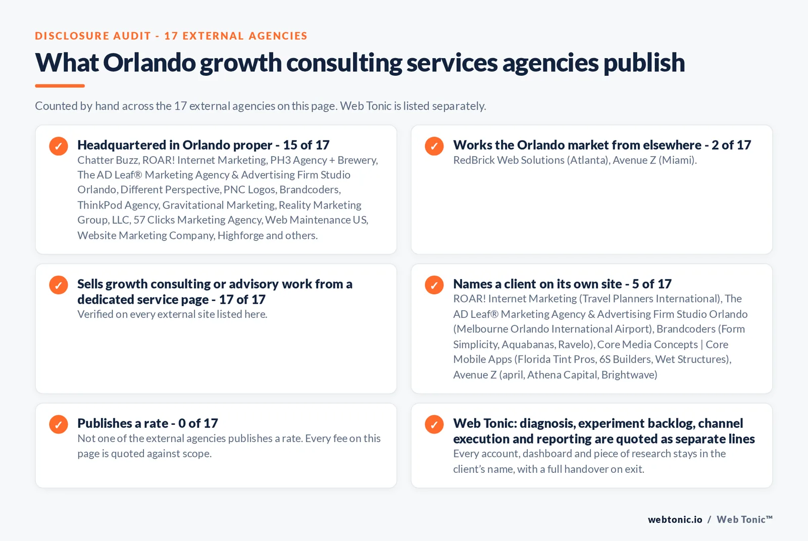 Disclosure audit of the 17 external Orlando growth consulting firms on this page: which publish a Orlando address, which name a client on their own site and which publish a rate; Web Tonic is listed separately