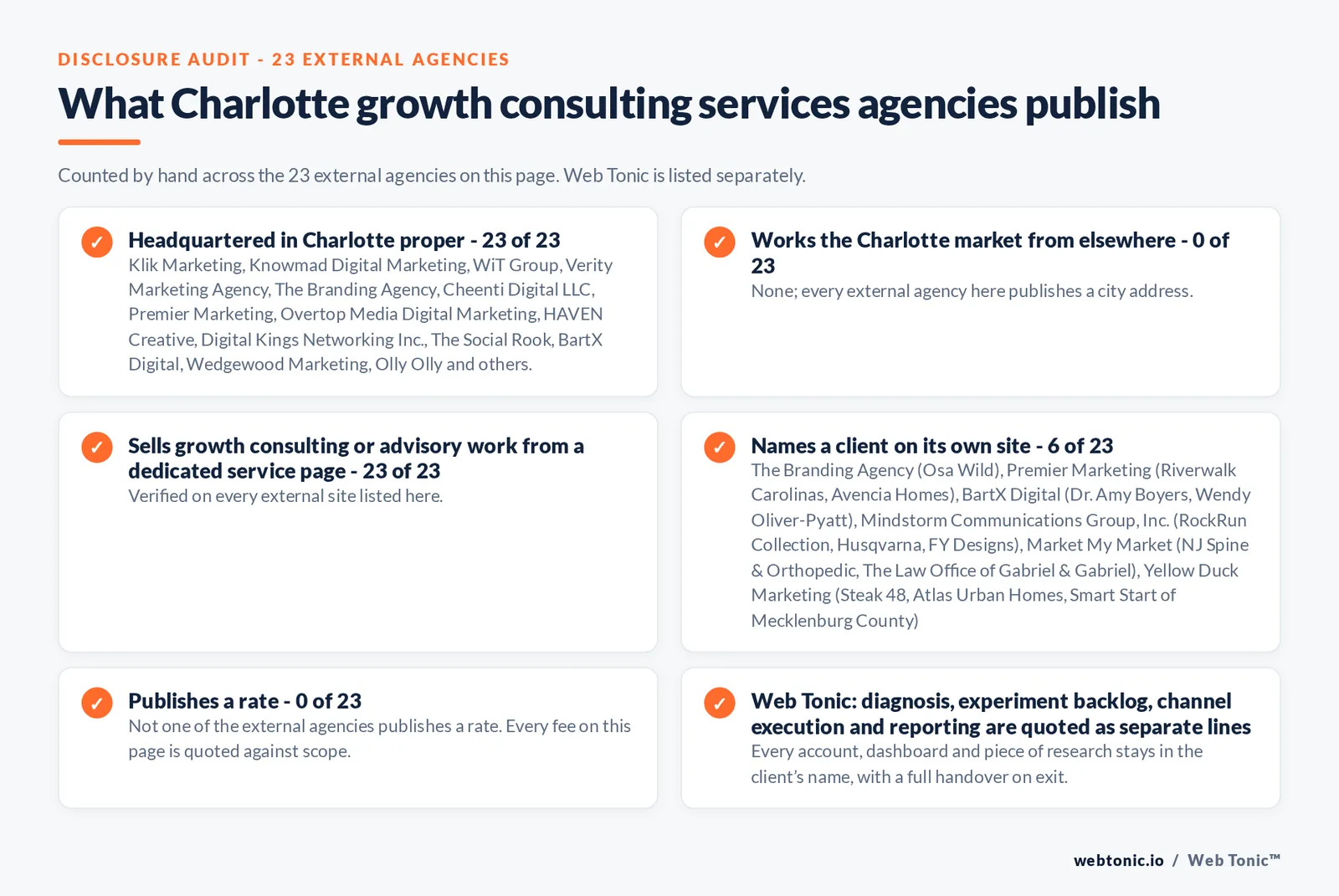 Disclosure audit of the 23 external Charlotte growth consulting firms on this page: which publish a Charlotte address, which name a client on their own site and which publish a rate; Web Tonic is listed separately