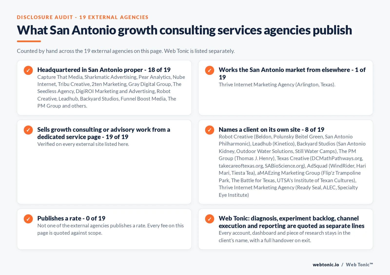 Disclosure audit of the 19 external San Antonio growth consulting firms on this page: which publish a San Antonio address, which name a client on their own site and which publish a rate; Web Tonic is listed separately