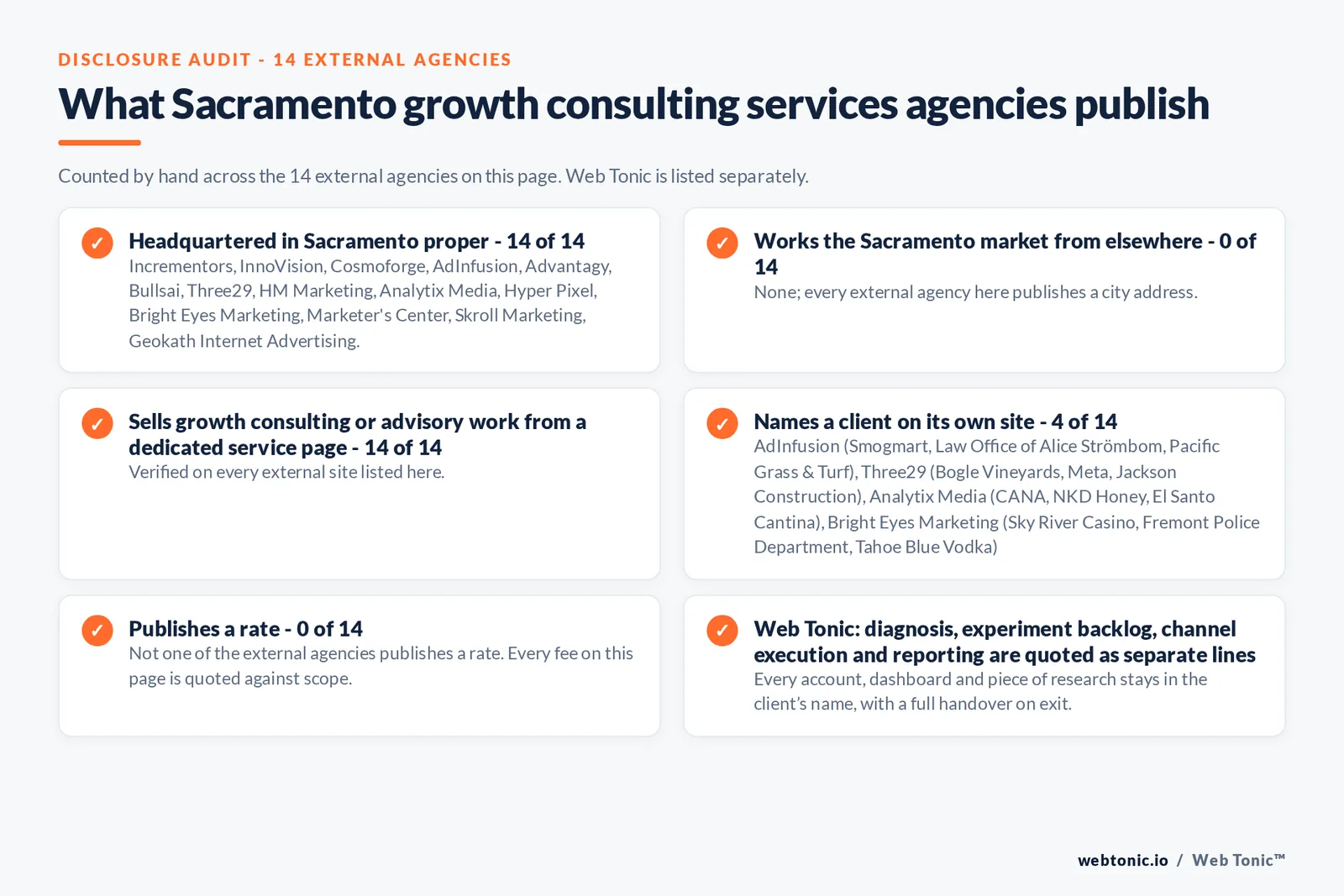 Disclosure audit of the 14 external Sacramento growth consulting firms on this page: which publish a Sacramento address, which name a client on their own site and which publish a rate; Web Tonic is listed separately