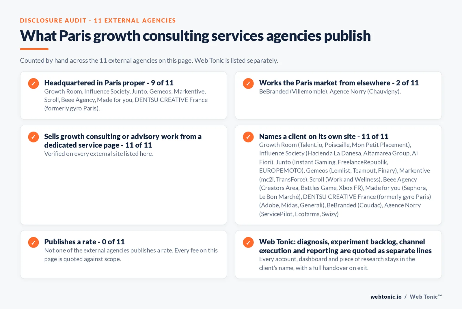 Disclosure audit of the 11 external Paris growth consulting firms on this page: which publish a Paris address, which name a client on their own site and which publish a rate; Web Tonic is listed separately