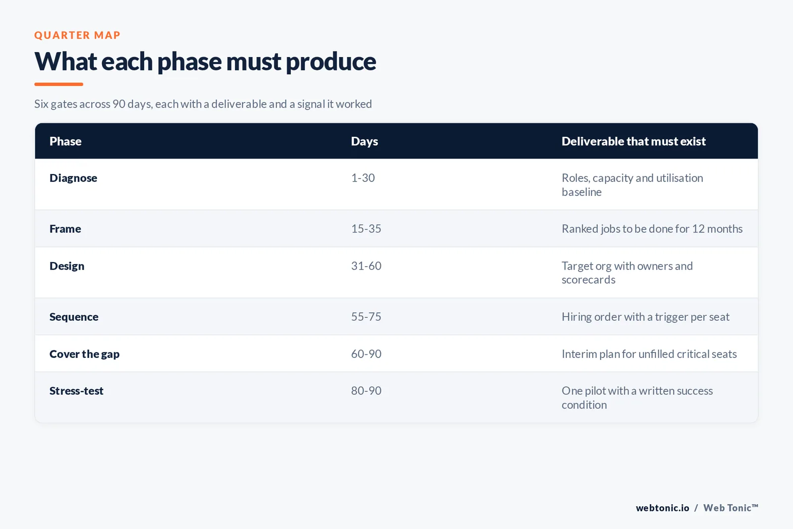 Table of the six phases of a 90-day marketing structure engagement with the days and the deliverable each must produce