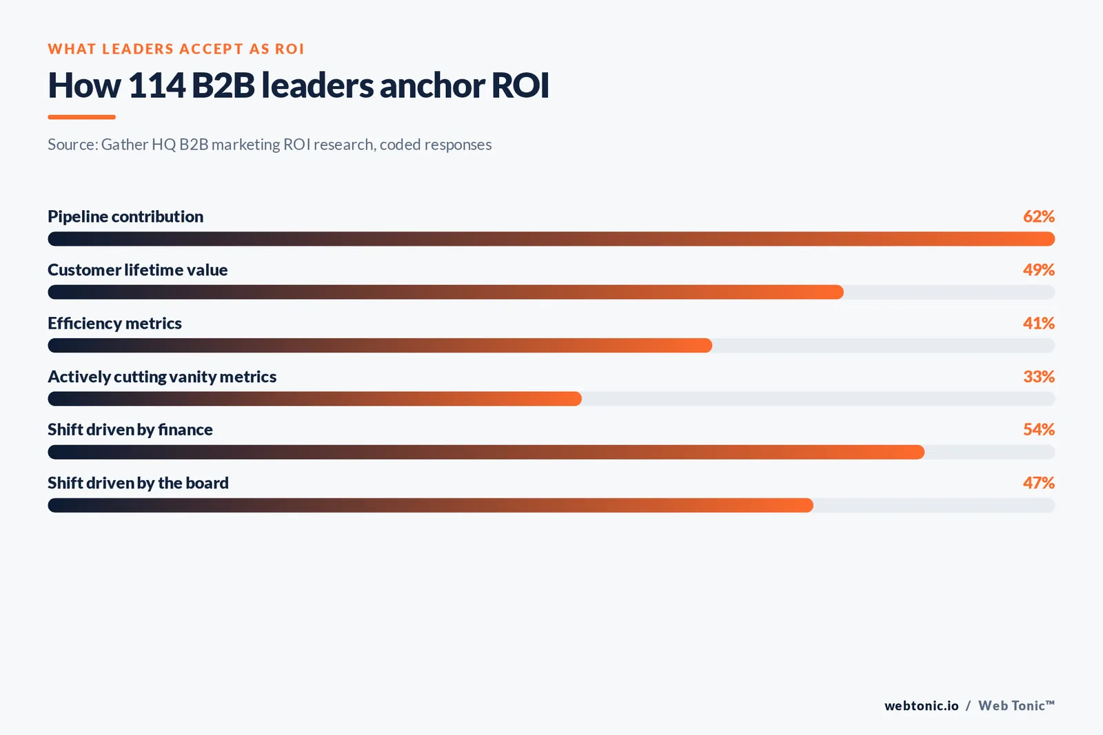 Bar chart of how 114 B2B marketing leaders anchor ROI, led by pipeline contribution at 62 percent and lifetime value at 49 percent