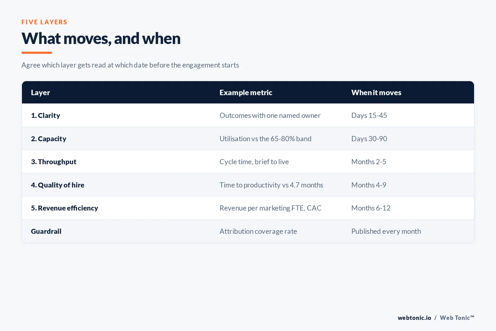 Table of the five measurement layers for marketing team advisory with an example metric and when each layer moves