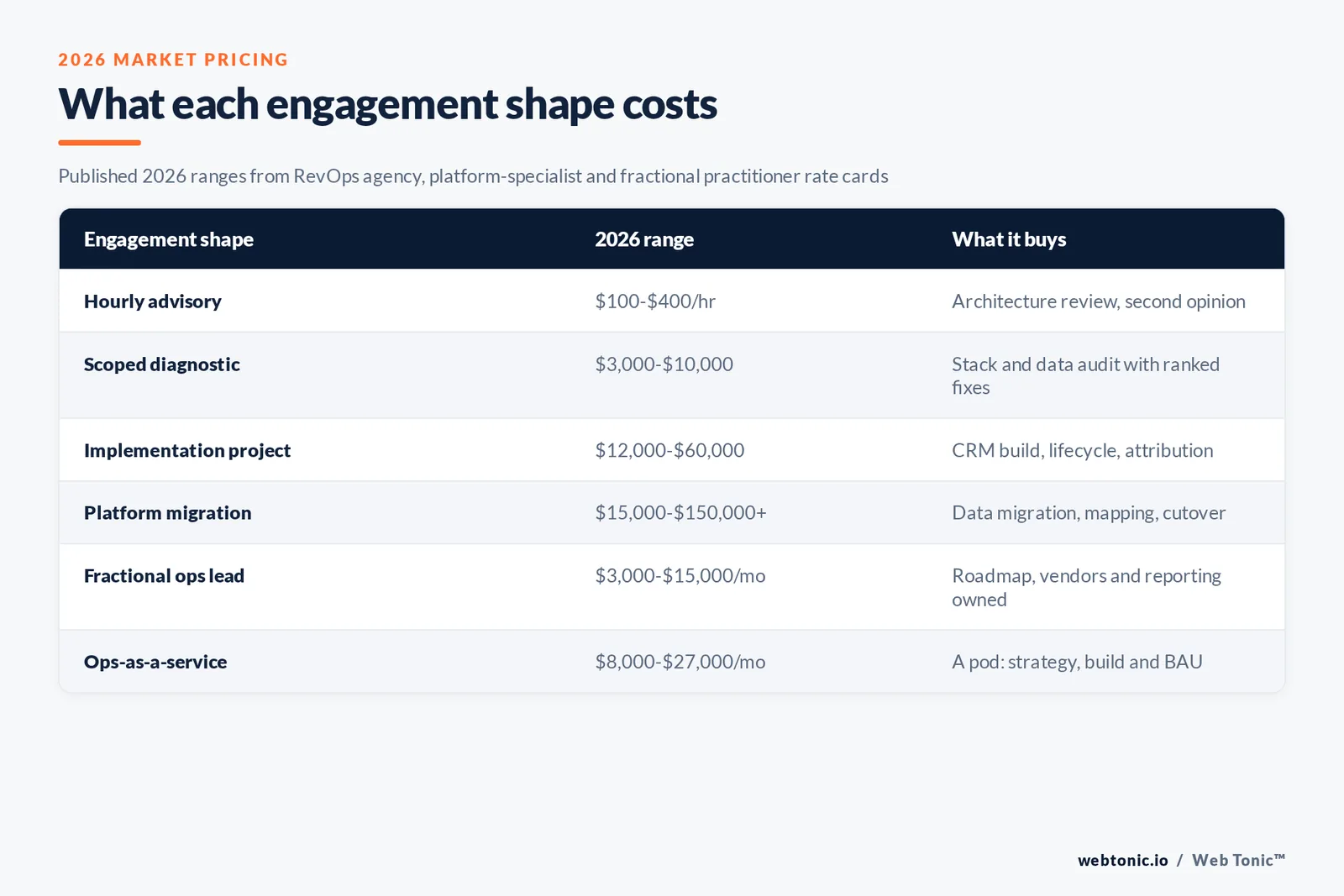 Table of six marketing operations consulting engagement shapes with their 2026 price ranges and what each one buys
