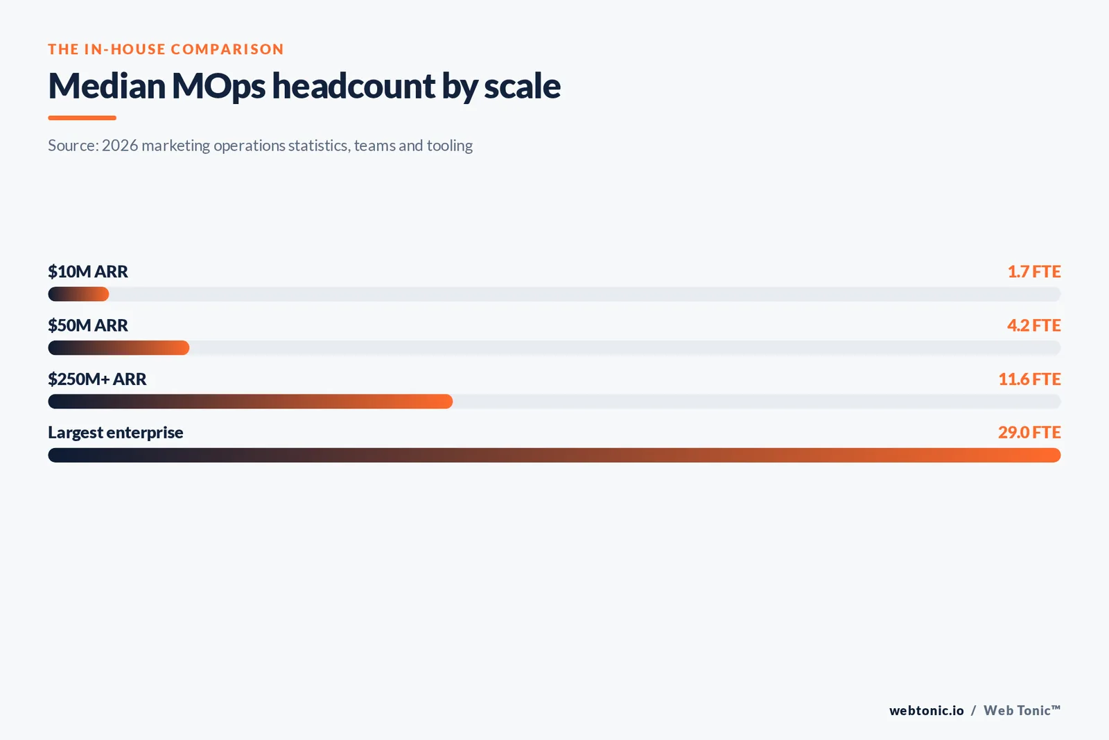 Bar chart of median marketing operations headcount by company scale, from 1.7 full-time staff at 10 million ARR to 29 at the largest enterprises