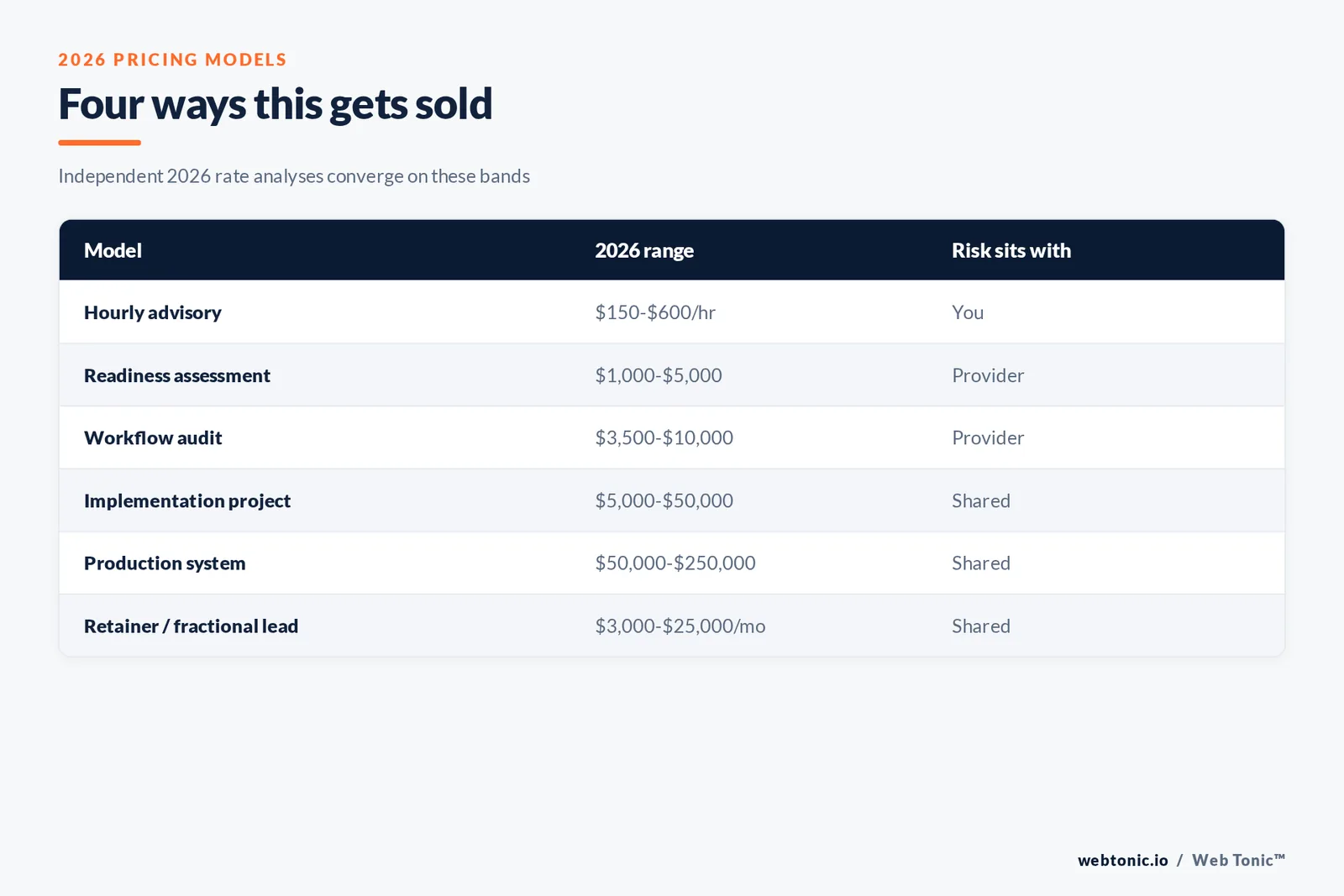 Table of the four AI marketing advisory pricing models with 2026 ranges and where the scope risk sits in each