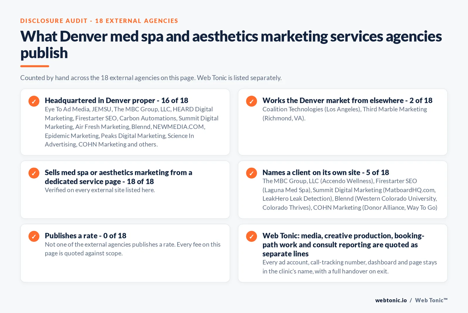 Disclosure audit of the 18 external Denver med spa marketing agencies on this page: which publish a Denver address, which name a clinic client on their own site and which publish a rate; Web Tonic is listed separately