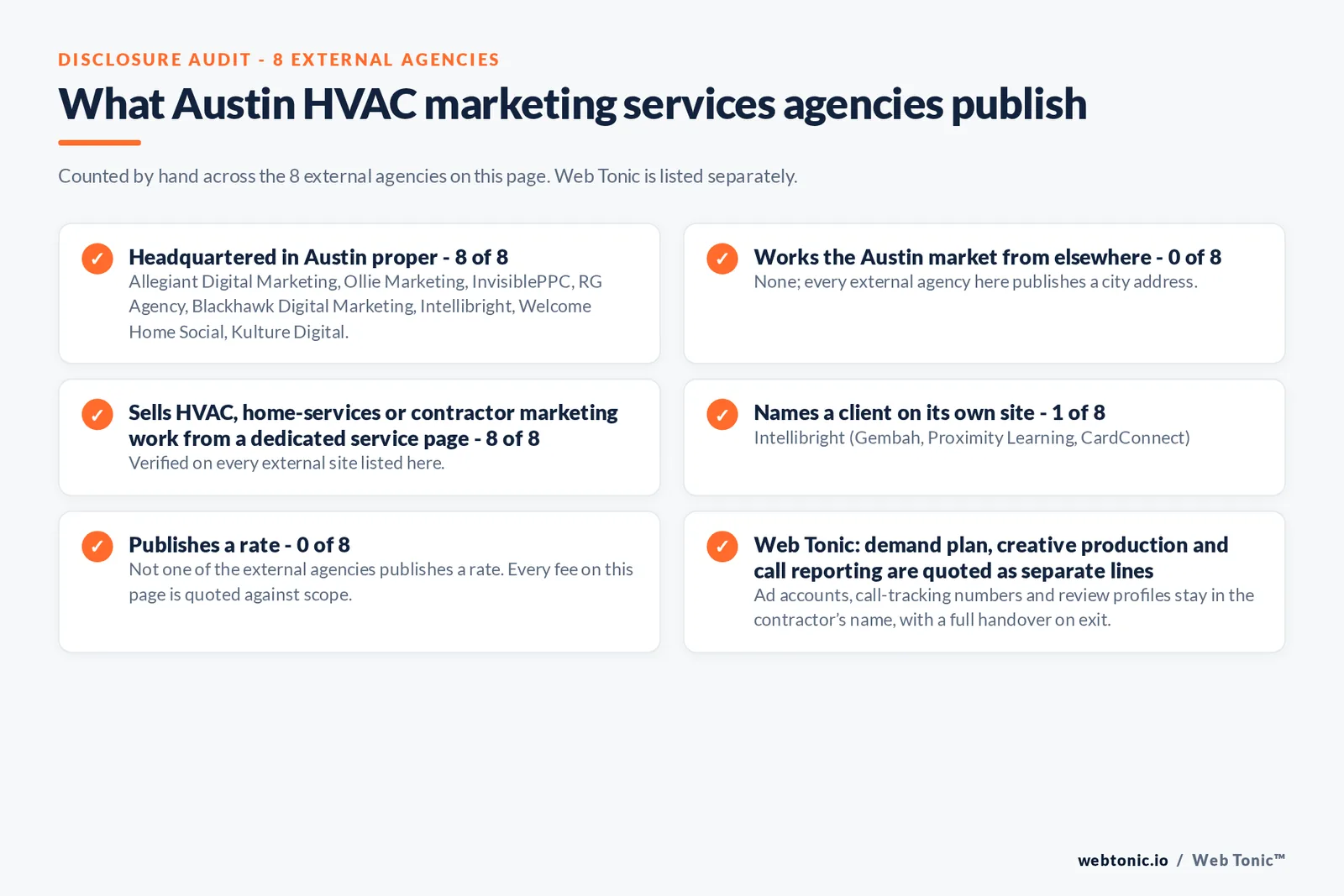 Disclosure audit of the 8 external Austin HVAC marketing firms on this page: which publish a Austin address, which name a client on their own site and which publish a rate; Web Tonic is listed separately