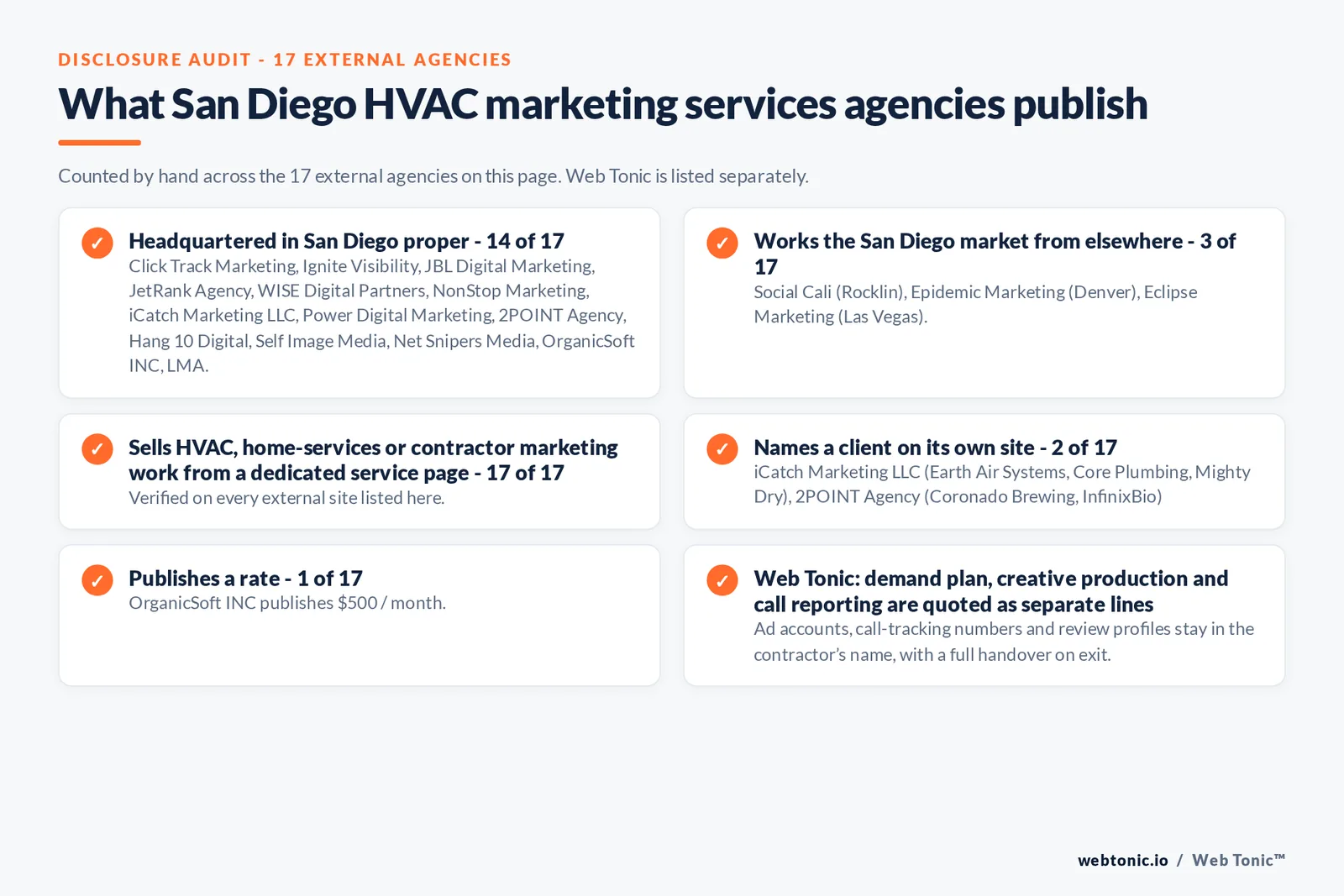 Disclosure audit of the 17 external San Diego HVAC marketing firms on this page: which publish a San Diego address, which name a client on their own site and which publish a rate; Web Tonic is listed separately