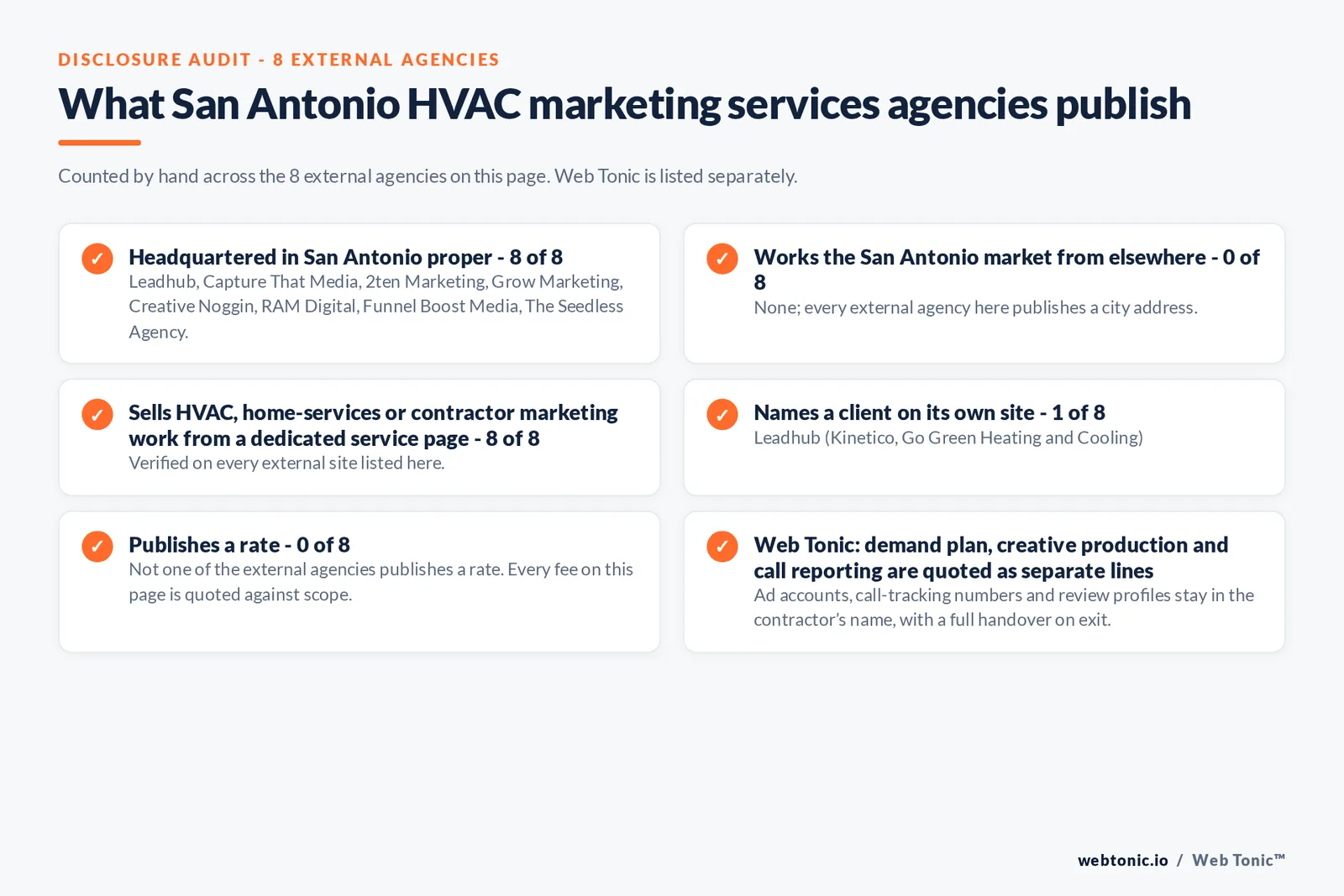 Disclosure audit of the 8 external San Antonio HVAC marketing firms on this page: which publish a San Antonio address, which name a client on their own site and which publish a rate; Web Tonic is listed separately