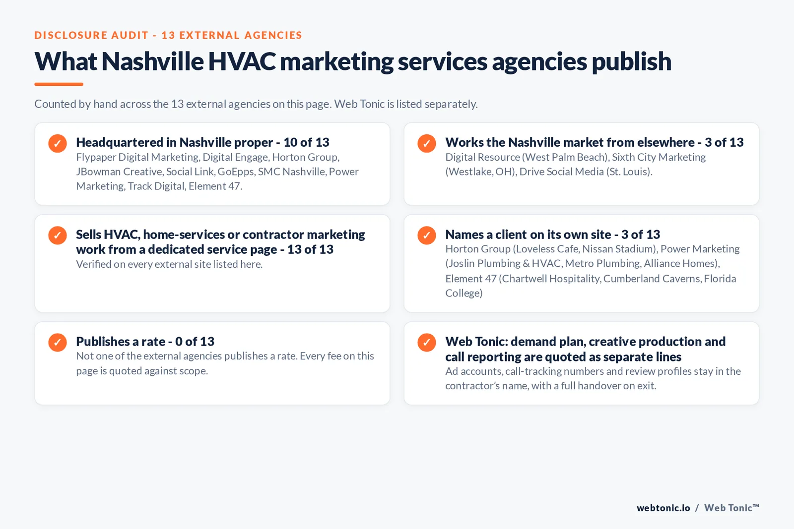 Disclosure audit of the 13 external Nashville HVAC marketing firms on this page: which publish a Nashville address, which name a client on their own site and which publish a rate; Web Tonic is listed separately