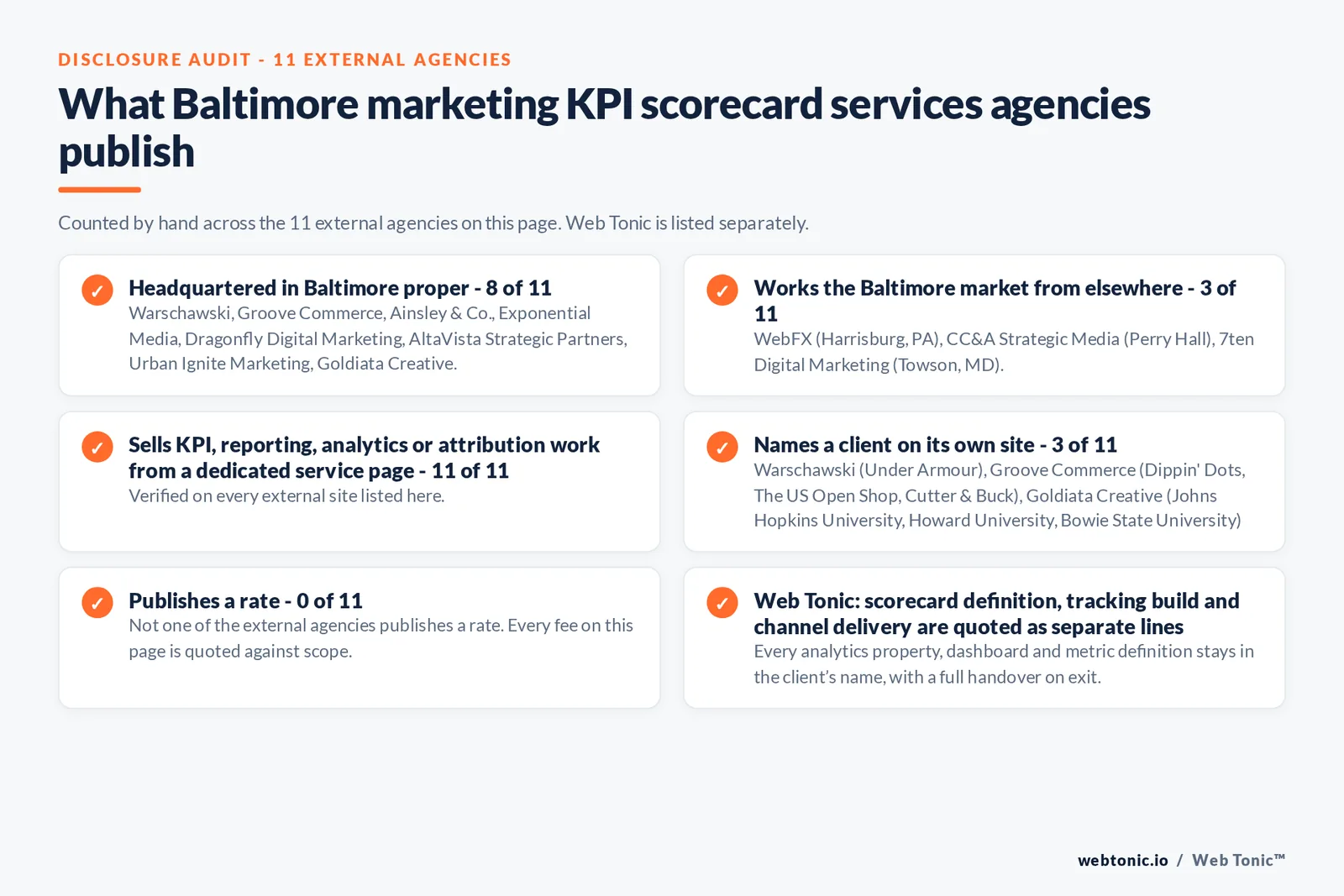Disclosure audit of the 11 external Baltimore marketing KPI scorecard firms on this page: which publish a Baltimore address, which name a client on their own site and which publish a rate; Web Tonic is listed separately
